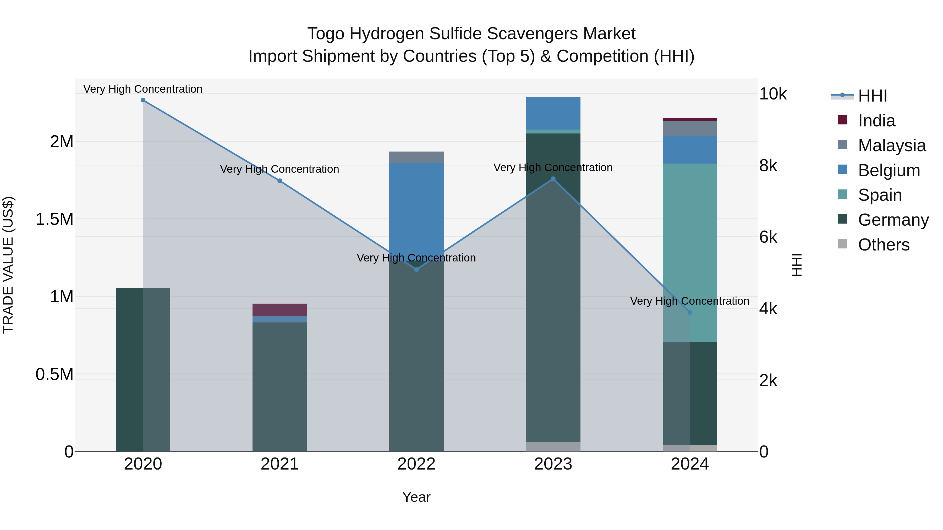 Togo Hydrogen Sulfide Scavengers Market Top 5 Importing Countries and Market Competition (HHI) Analysis