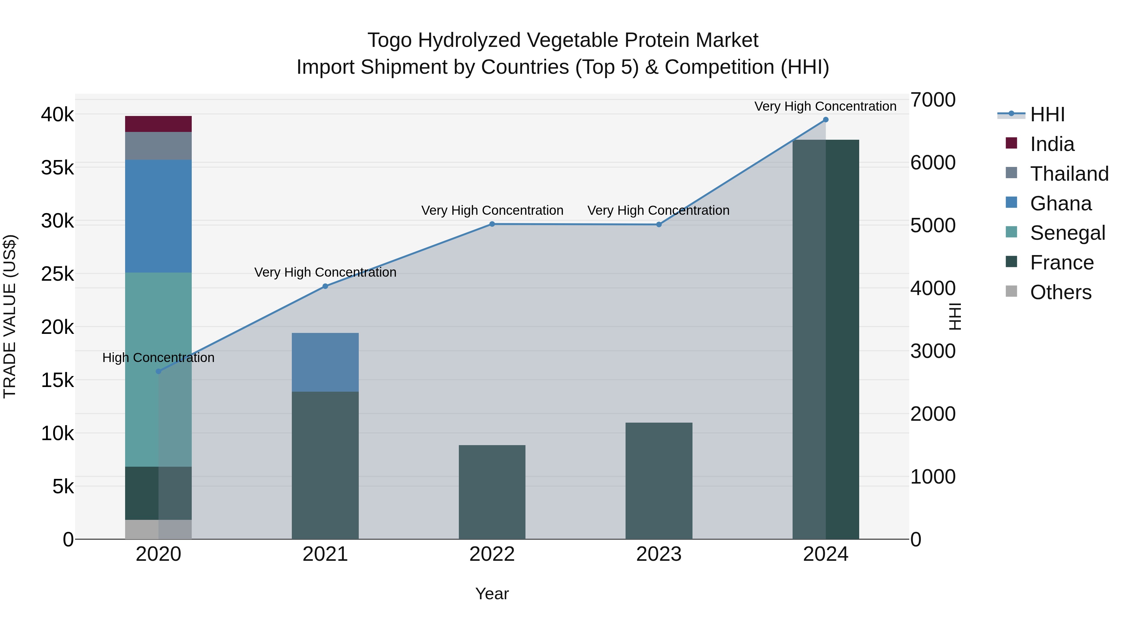 Togo Hydrolyzed Vegetable Protein Market Top 5 Importing Countries and Market Competition (HHI) Analysis