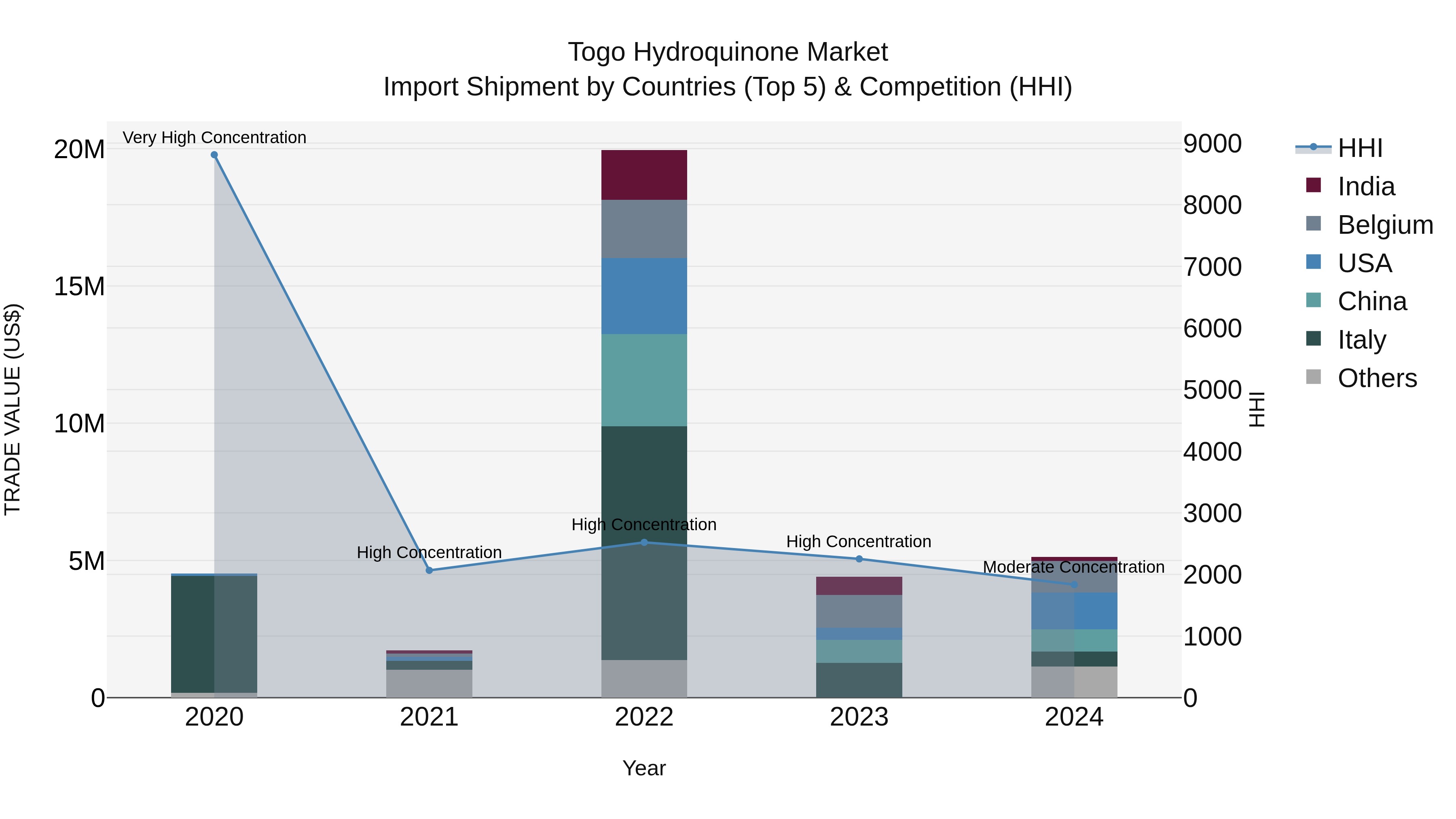 Togo Hydroquinone Market Top 5 Importing Countries and Market Competition (HHI) Analysis