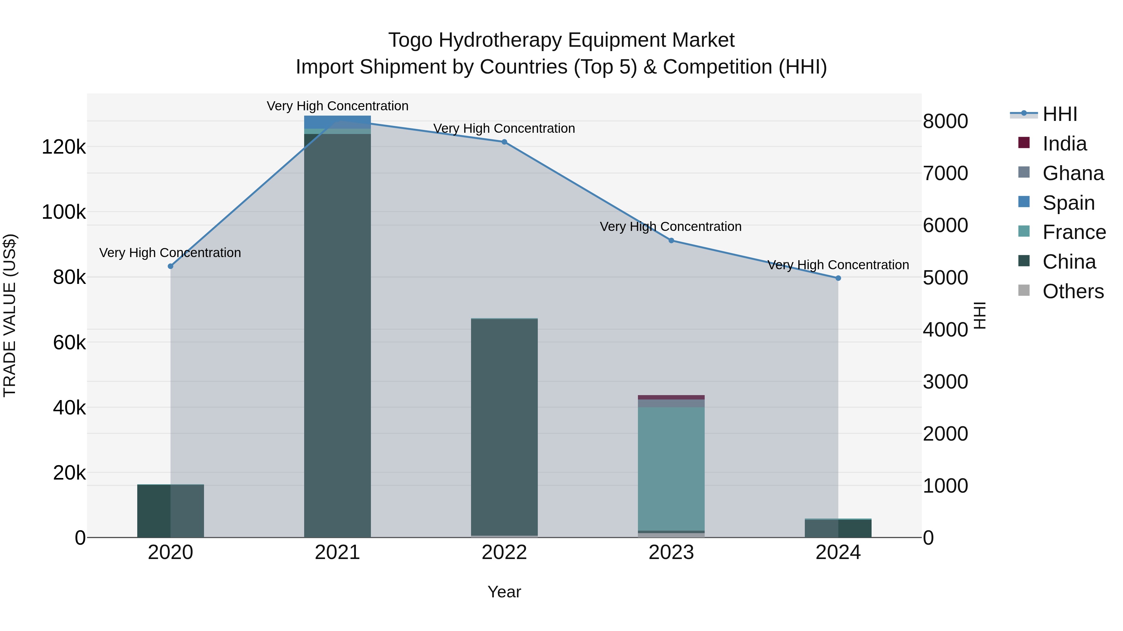 Togo Hydrotherapy Equipment Market Top 5 Importing Countries and Market Competition (HHI) Analysis