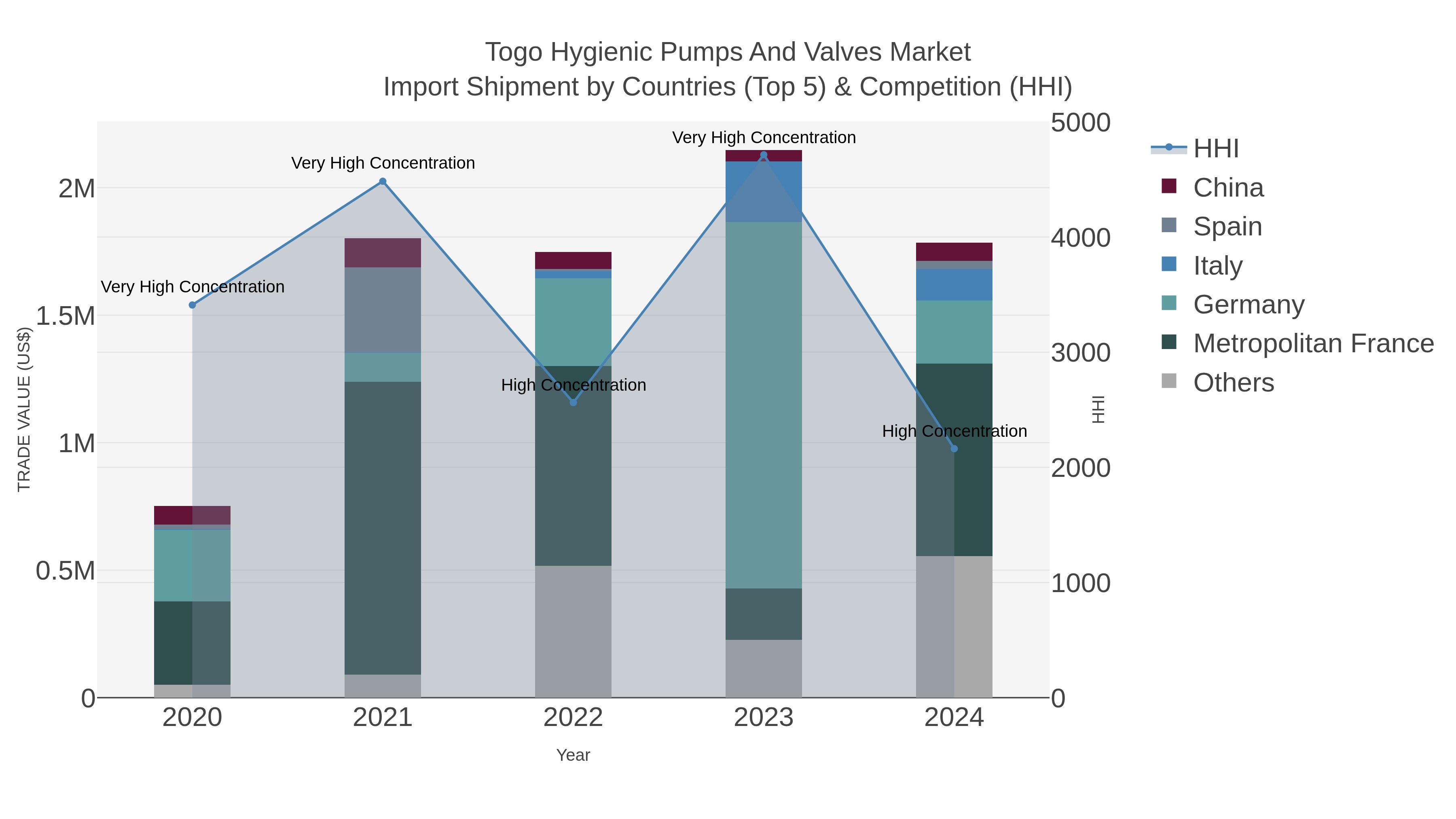 Togo Hygienic Pumps And Valves Market Import Shipment by Countries (Top 5) & Competition (HHI)