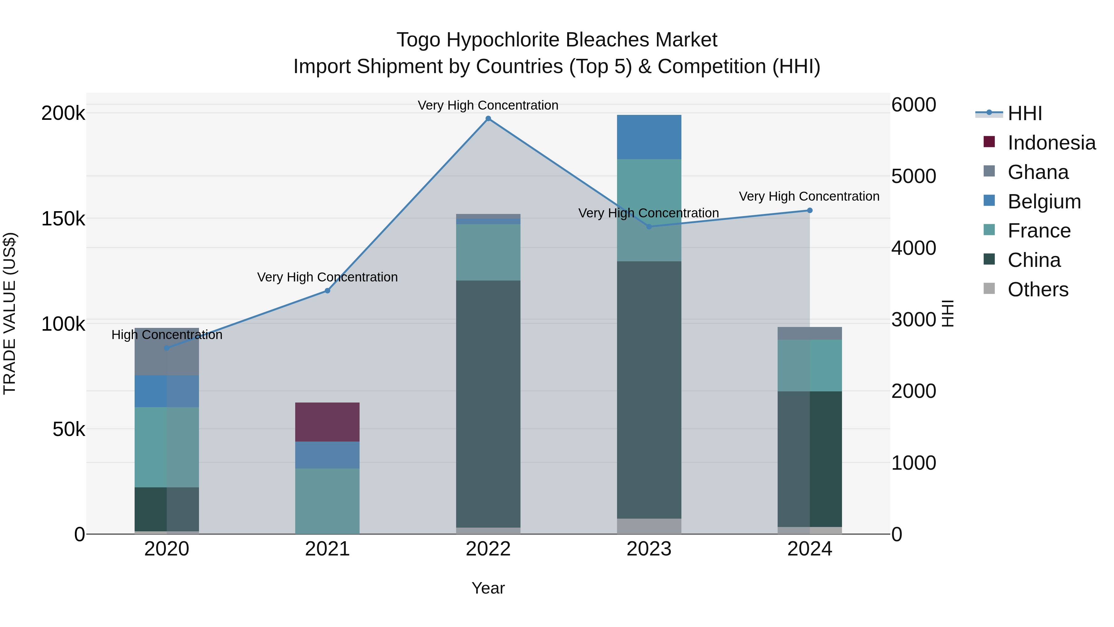 Togo Hypochlorite Bleaches Market Top 5 Importing Countries and Market Competition (HHI) Analysis