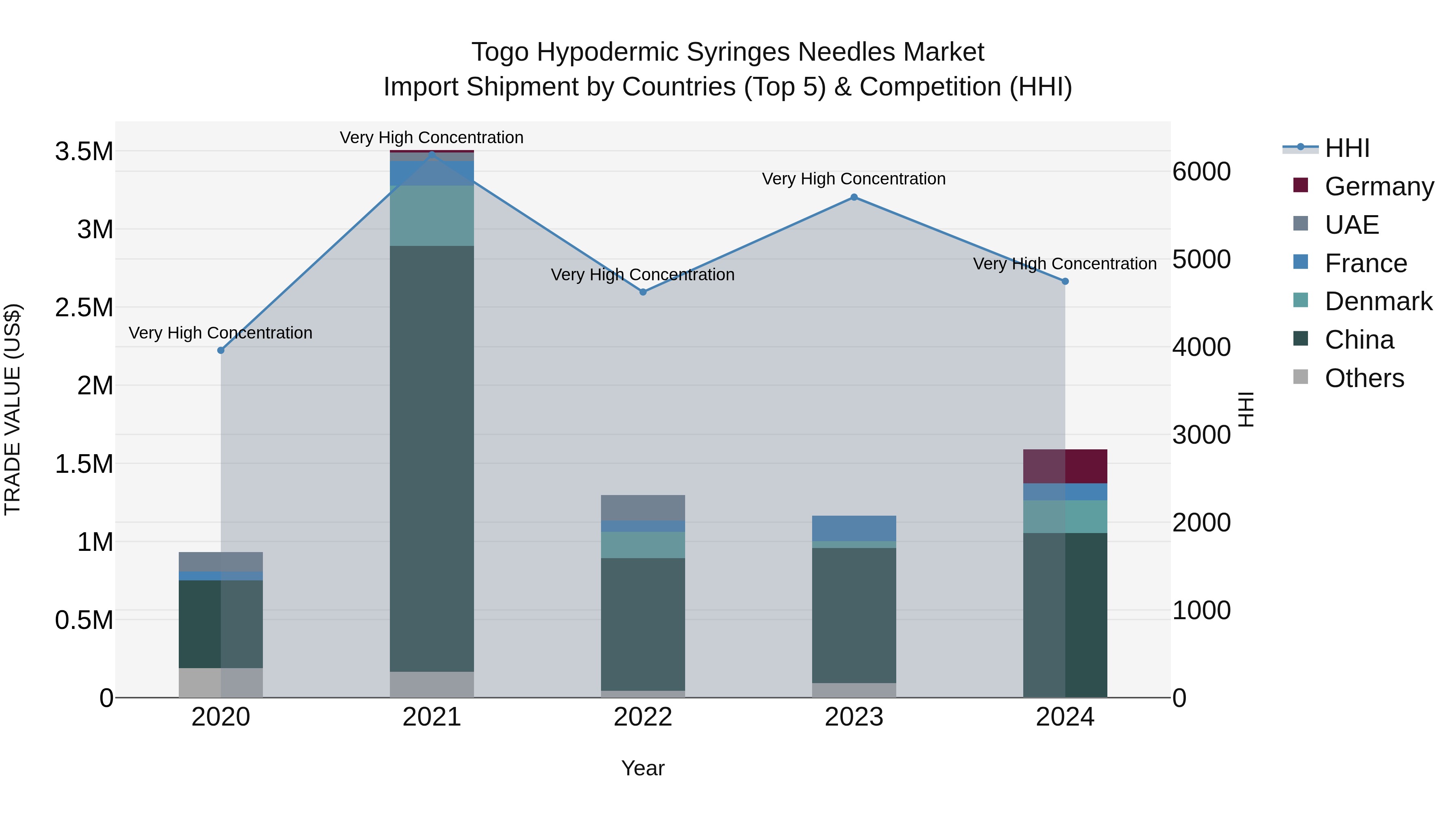Togo Hypodermic Syringes Needles Market Top 5 Importing Countries and Market Competition (HHI) Analysis