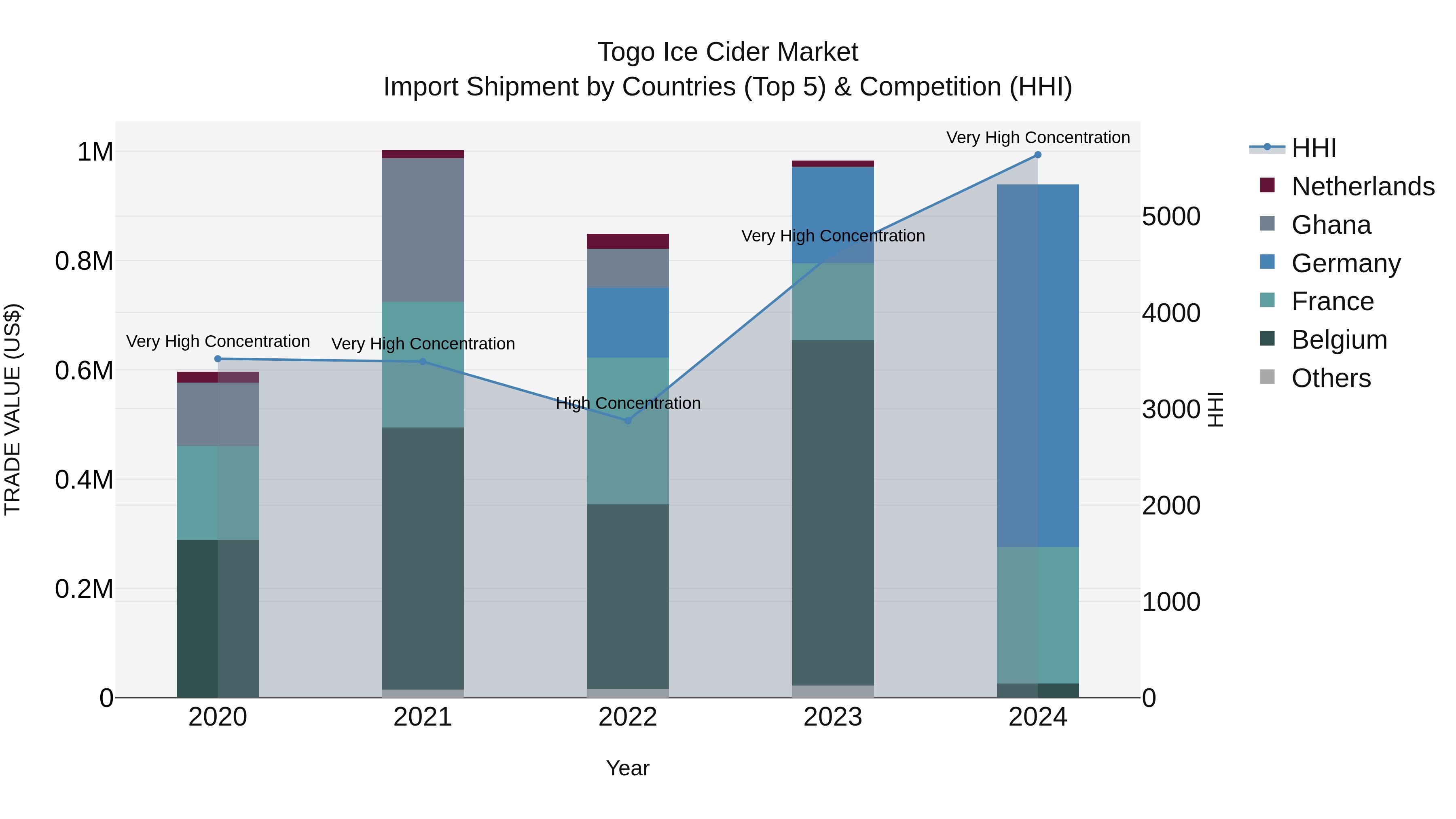 Togo Ice Cider Market Top 5 Importing Countries and Market Competition (HHI) Analysis