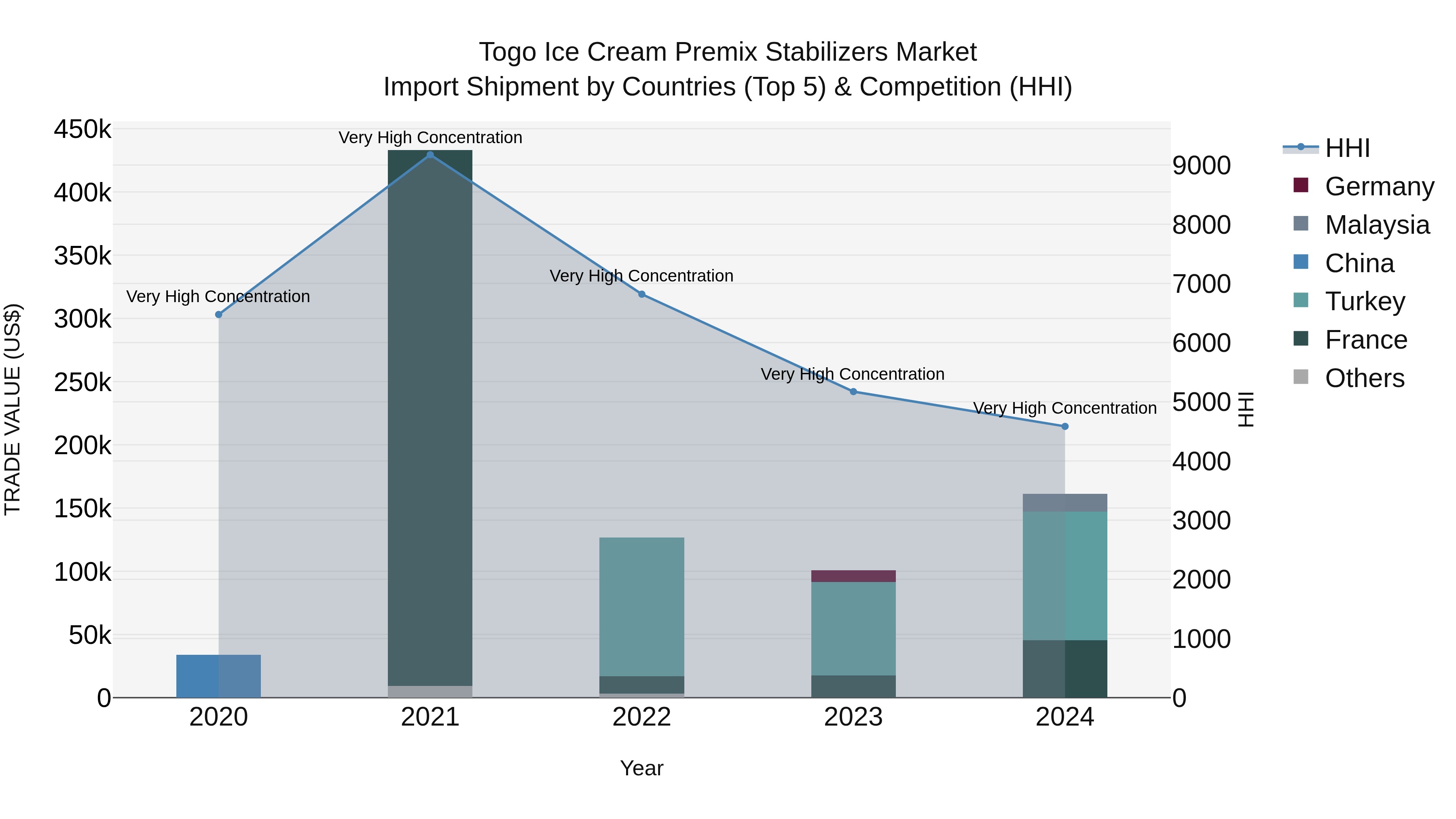 Togo Ice Cream Premix Stabilizers Market Top 5 Importing Countries and Market Competition (HHI) Analysis