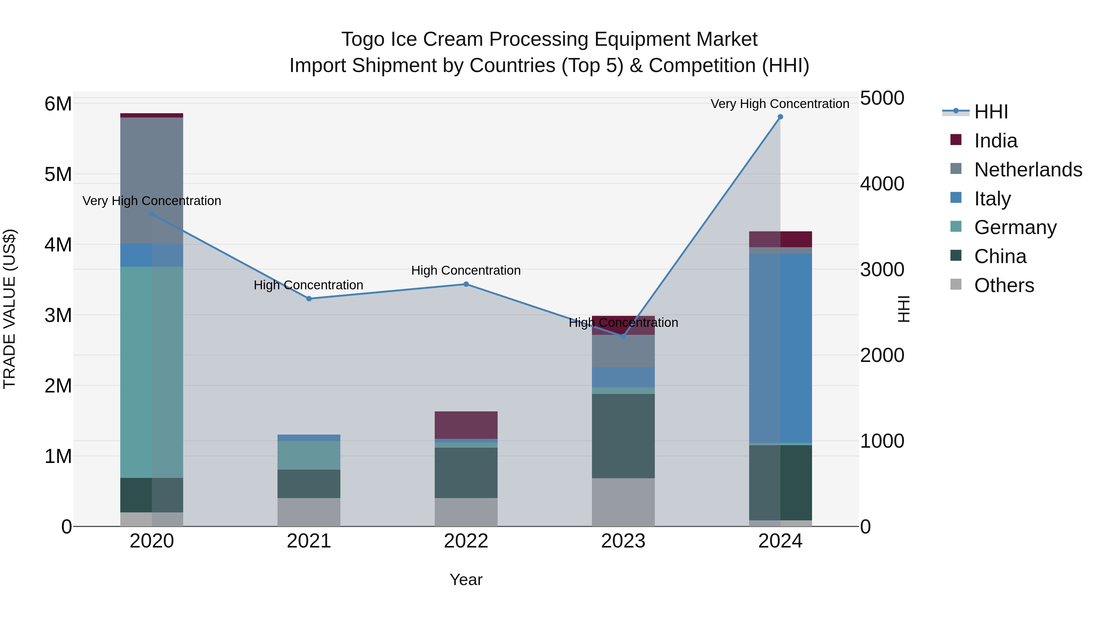 Togo Ice Cream Processing Equipment Market Top 5 Importing Countries and Market Competition (HHI) Analysis