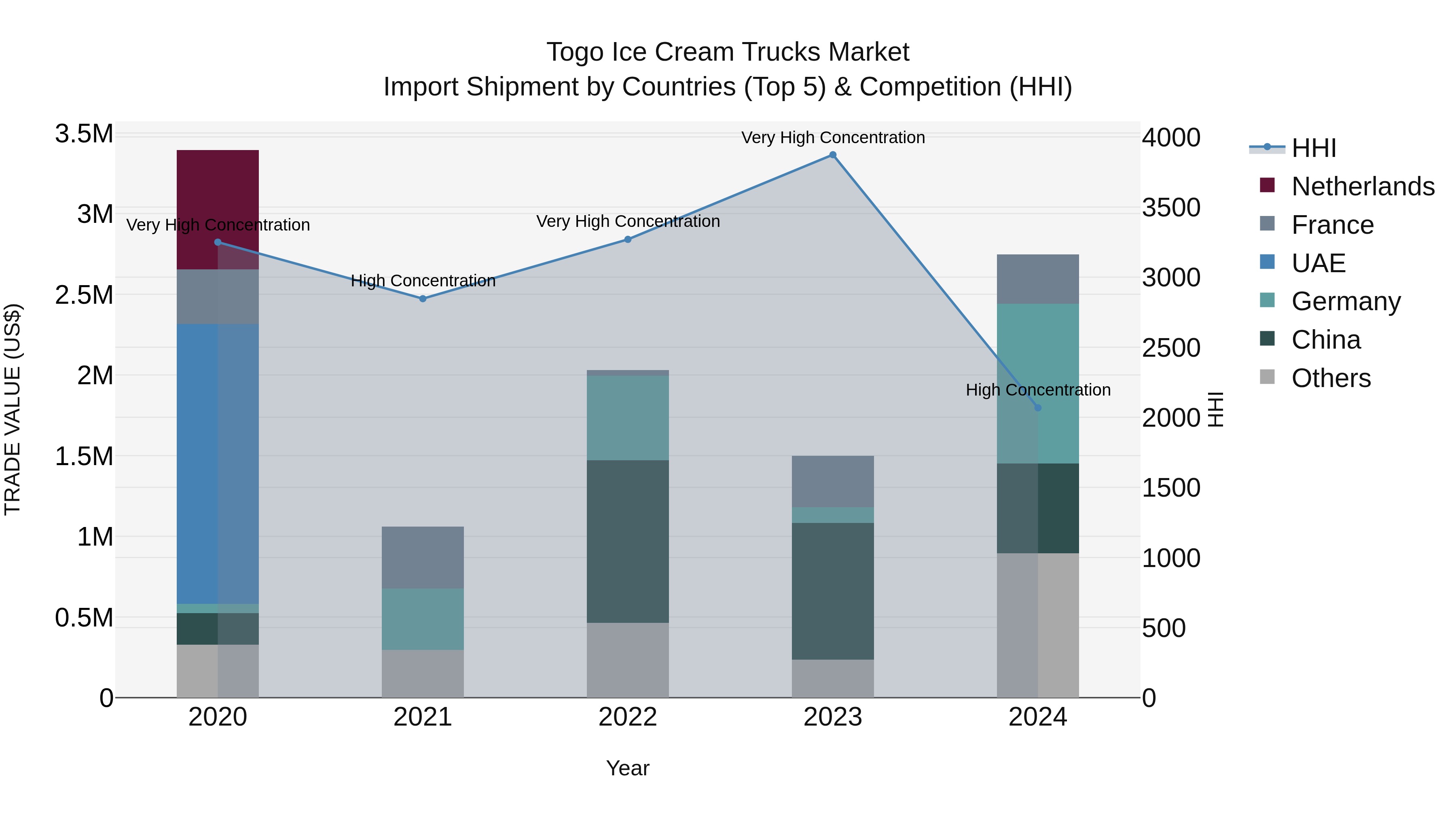Togo Ice Cream Trucks Market Top 5 Importing Countries and Market Competition (HHI) Analysis