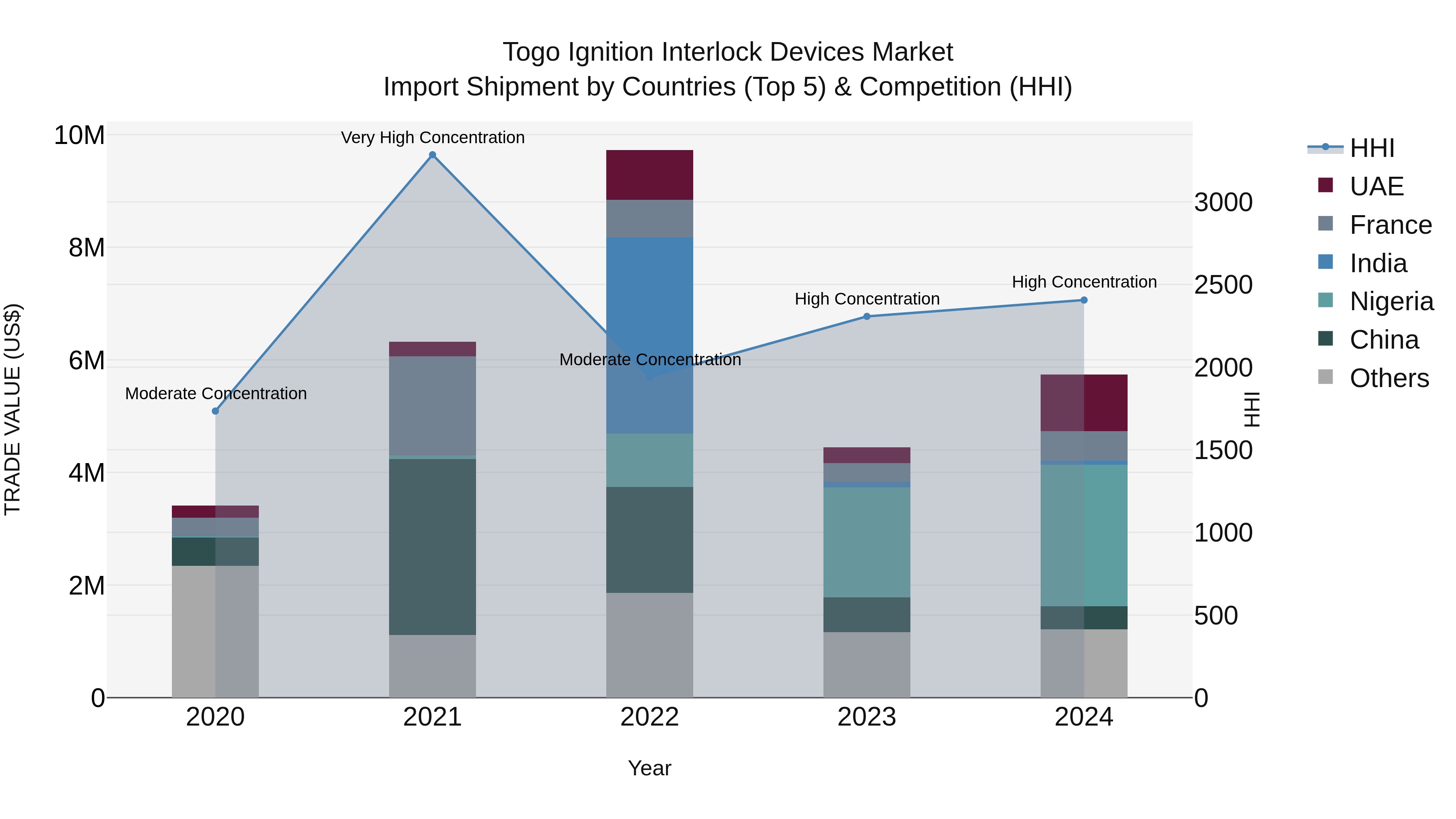 Togo Ignition Interlock Devices Market Top 5 Importing Countries and Market Competition (HHI) Analysis
