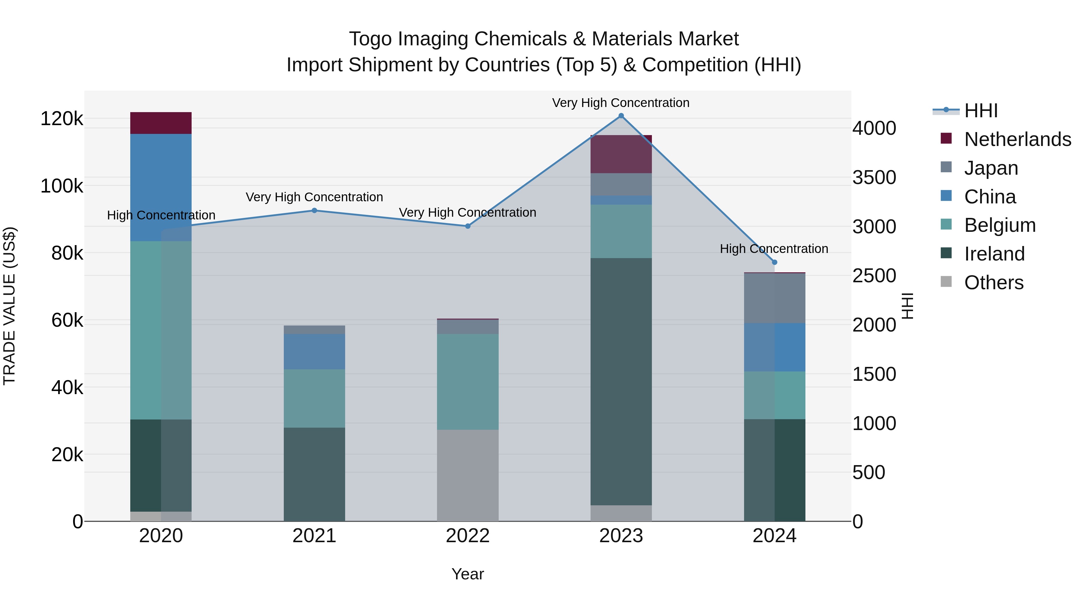 Togo Imaging Chemicals & Materials Market Top 5 Importing Countries and Market Competition (HHI) Analysis
