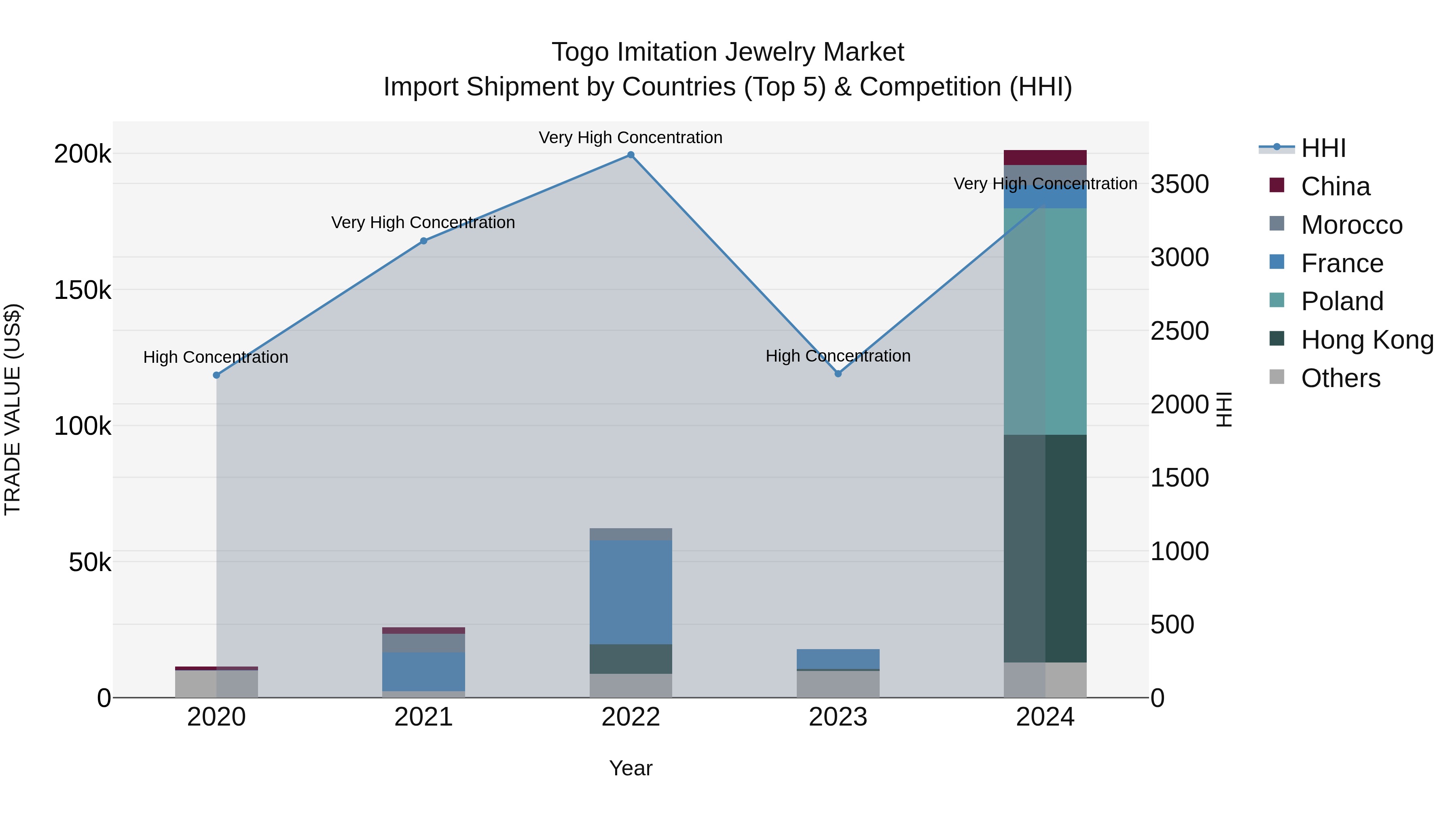 Togo Imitation Jewelry Market Top 5 Importing Countries and Market Competition (HHI) Analysis