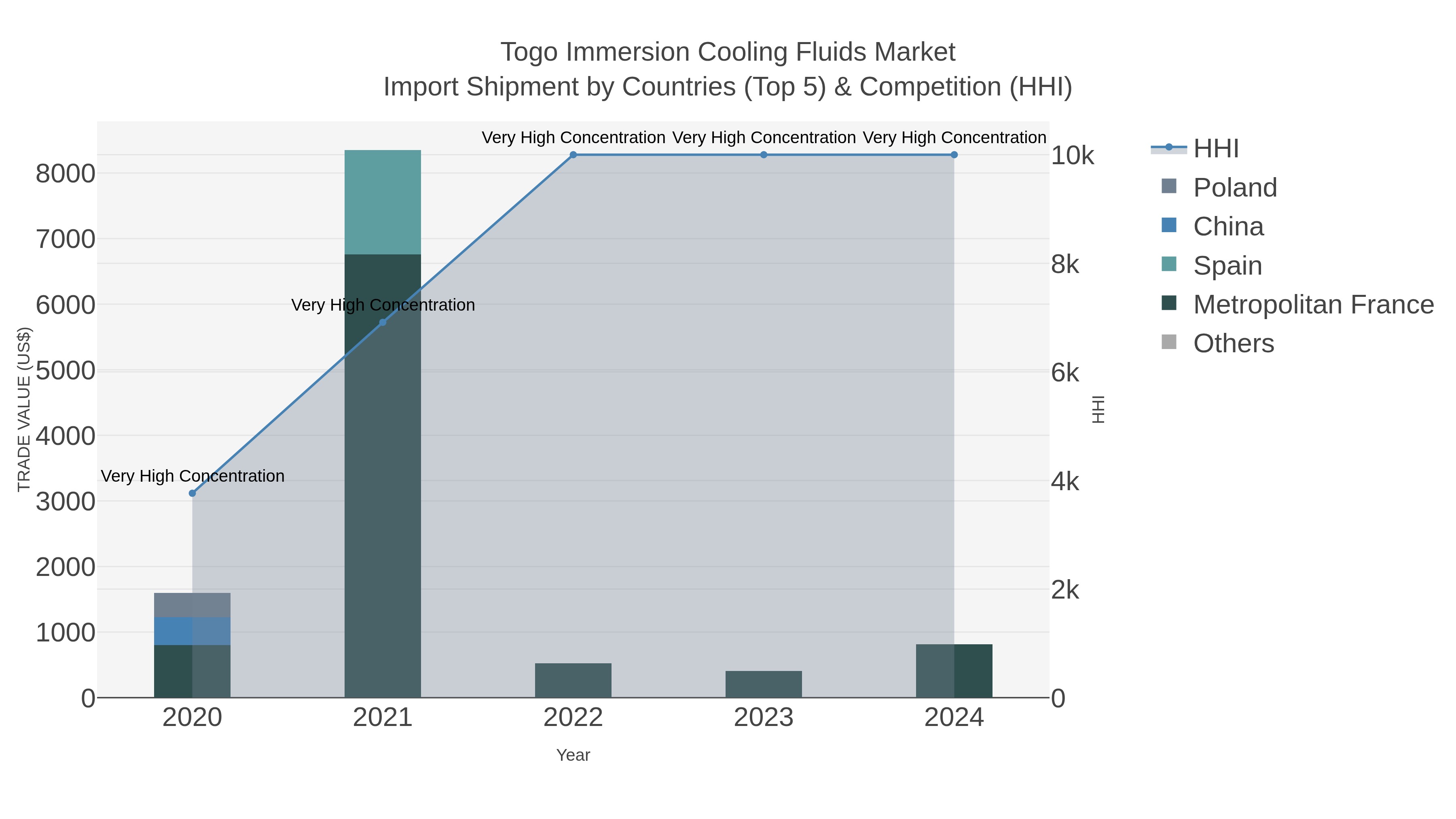 Togo Immersion Cooling Fluids Market Import Shipment by Countries (Top 5) & Competition (HHI)
