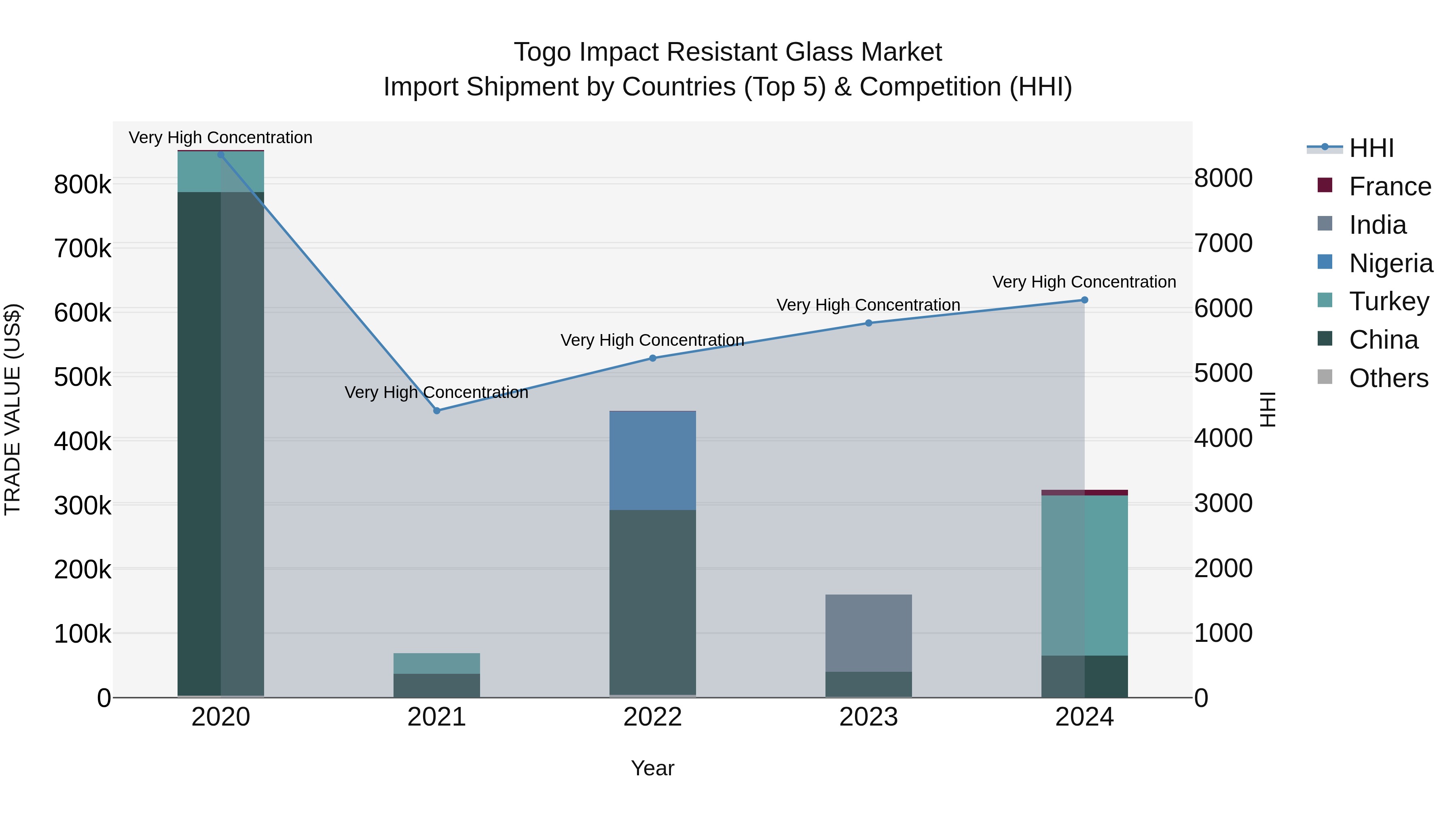 Togo Impact Resistant Glass Market Top 5 Importing Countries and Market Competition (HHI) Analysis