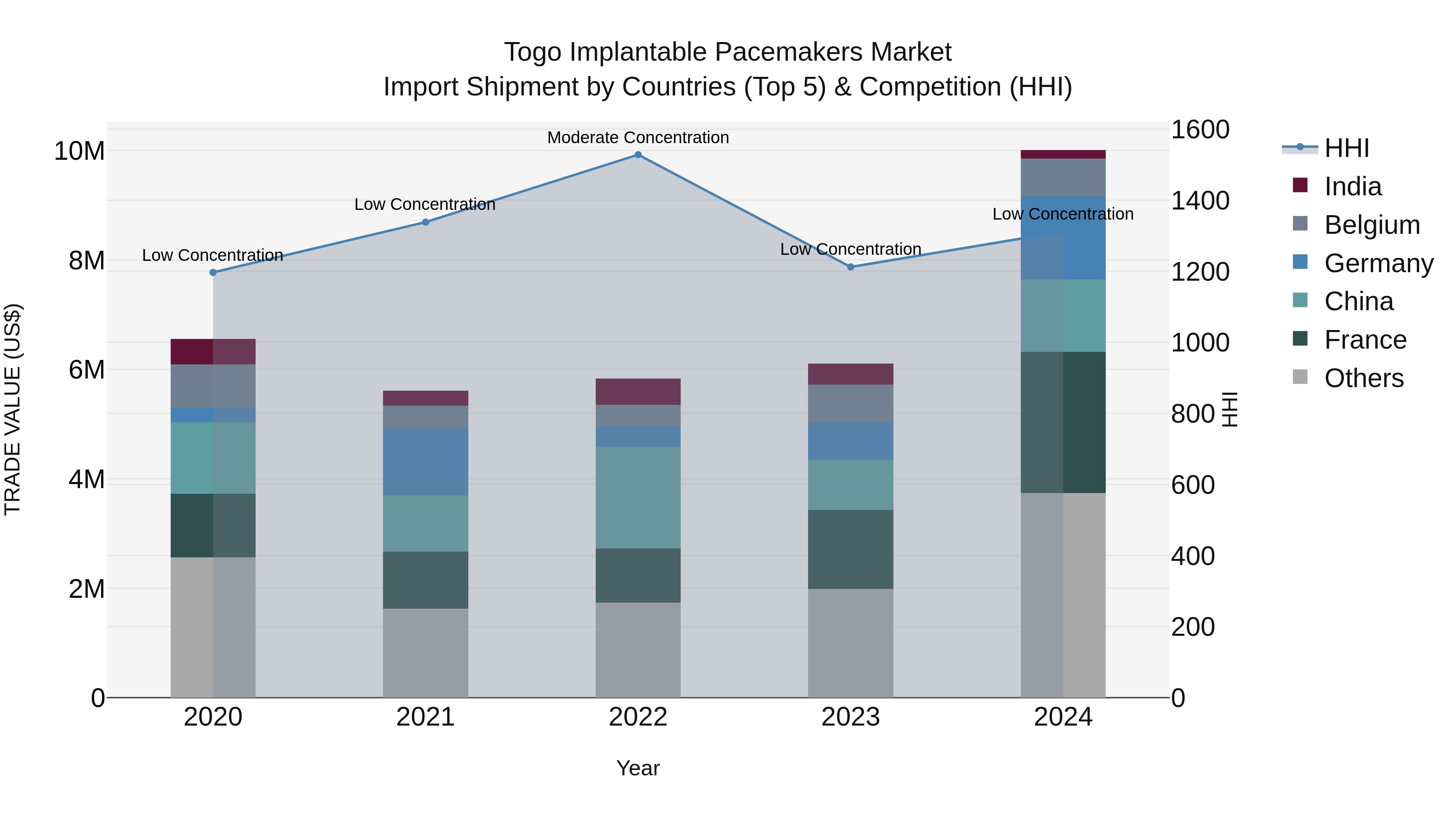 Togo Implantable Pacemakers Market Top 5 Importing Countries and Market Competition (HHI) Analysis