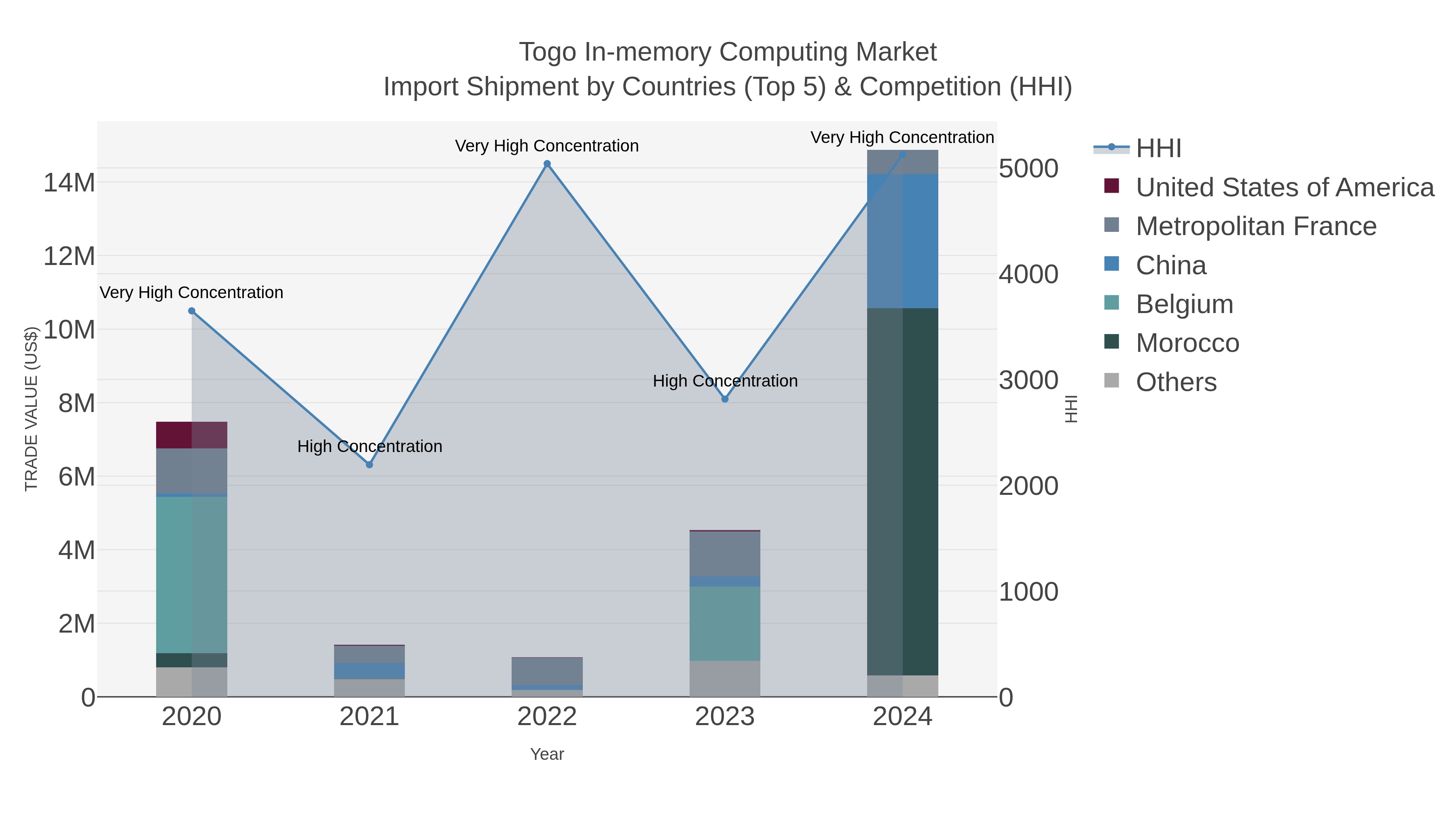 Togo In-memory Computing Market Import Shipment by Countries (Top 5) & Competition (HHI)