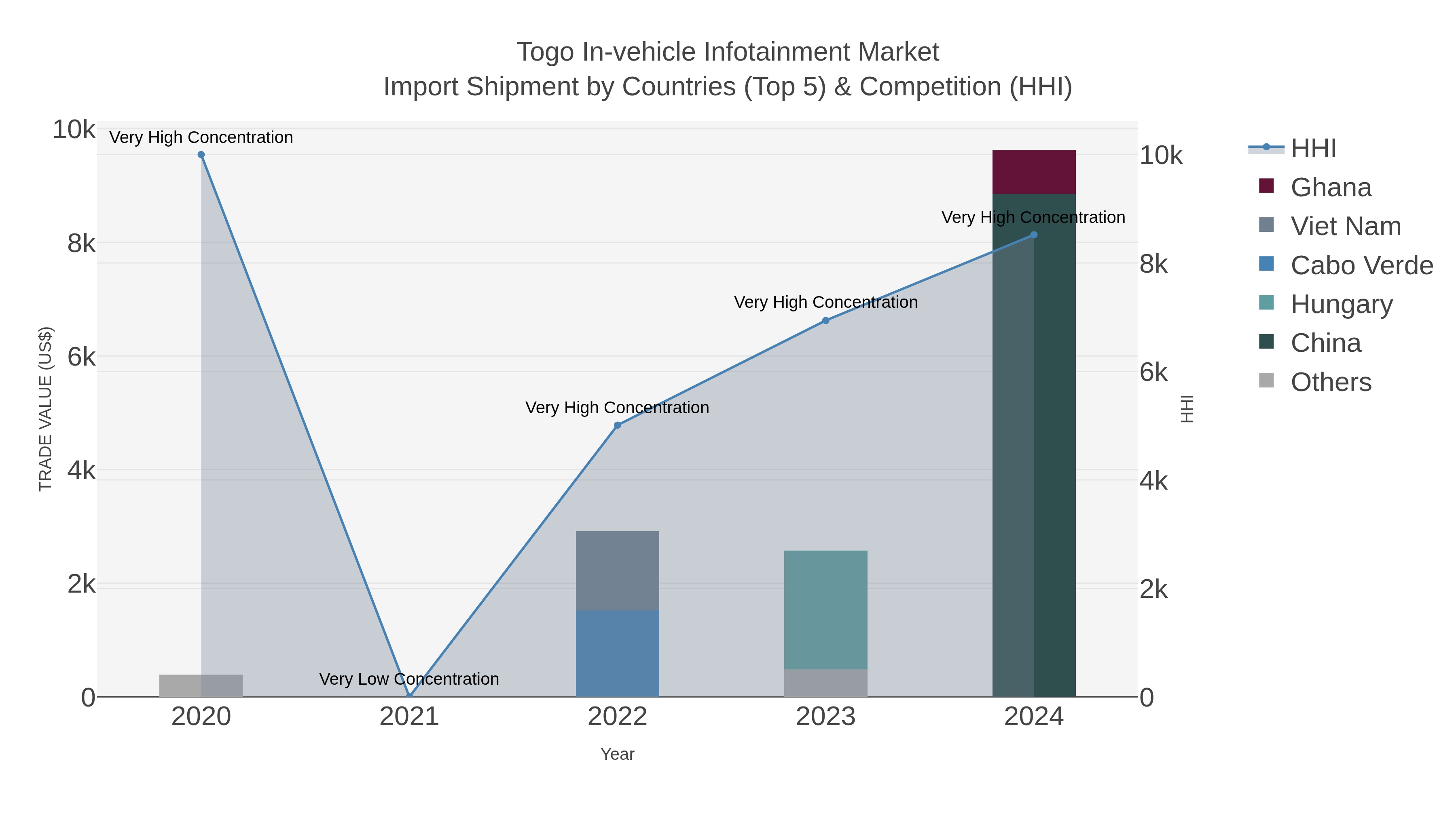 Togo In-vehicle Infotainment Market Import Shipment by Countries (Top 5) & Competition (HHI)