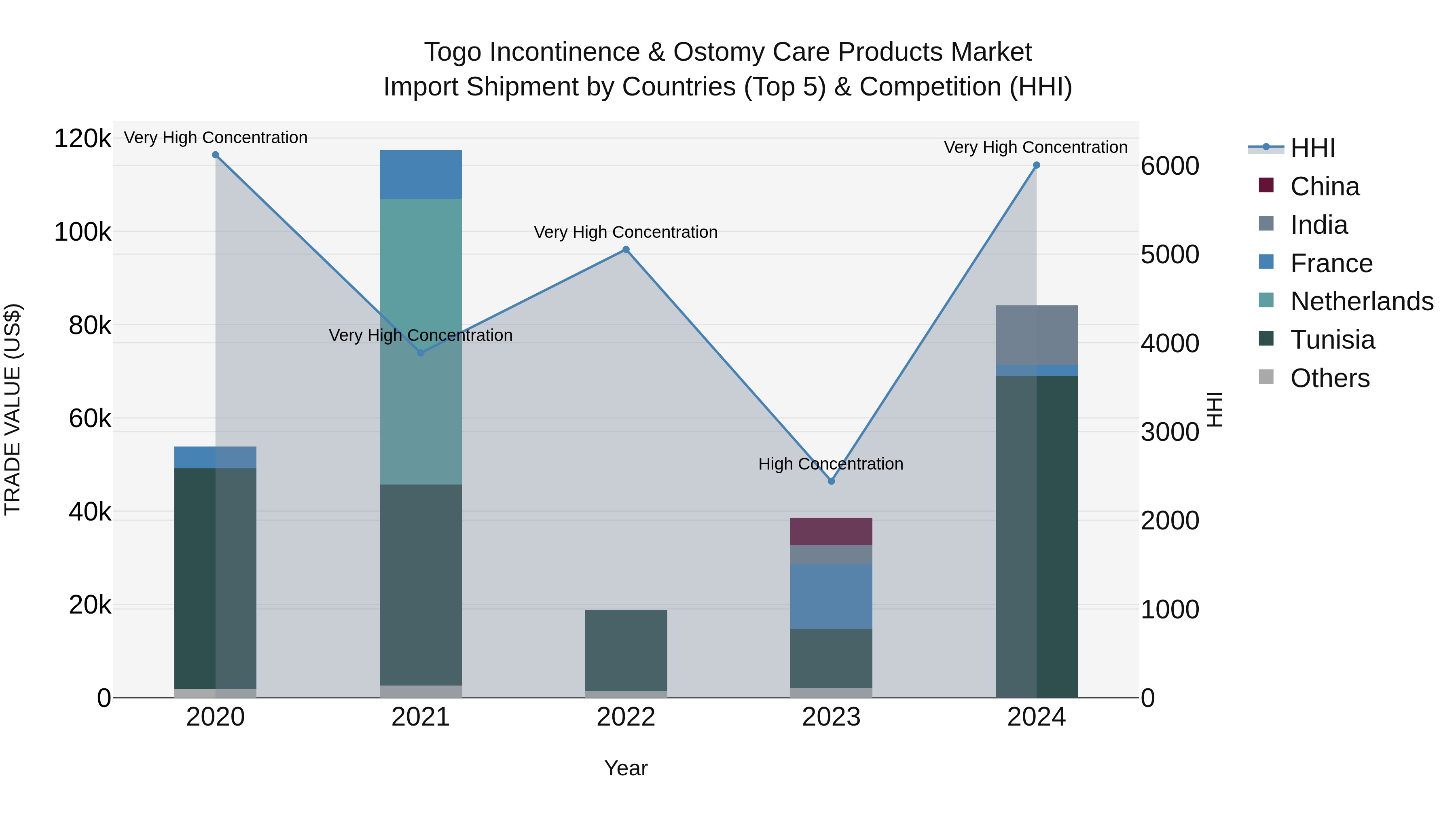 Togo Incontinence & Ostomy Care Products Market Top 5 Importing Countries and Market Competition (HHI) Analysis