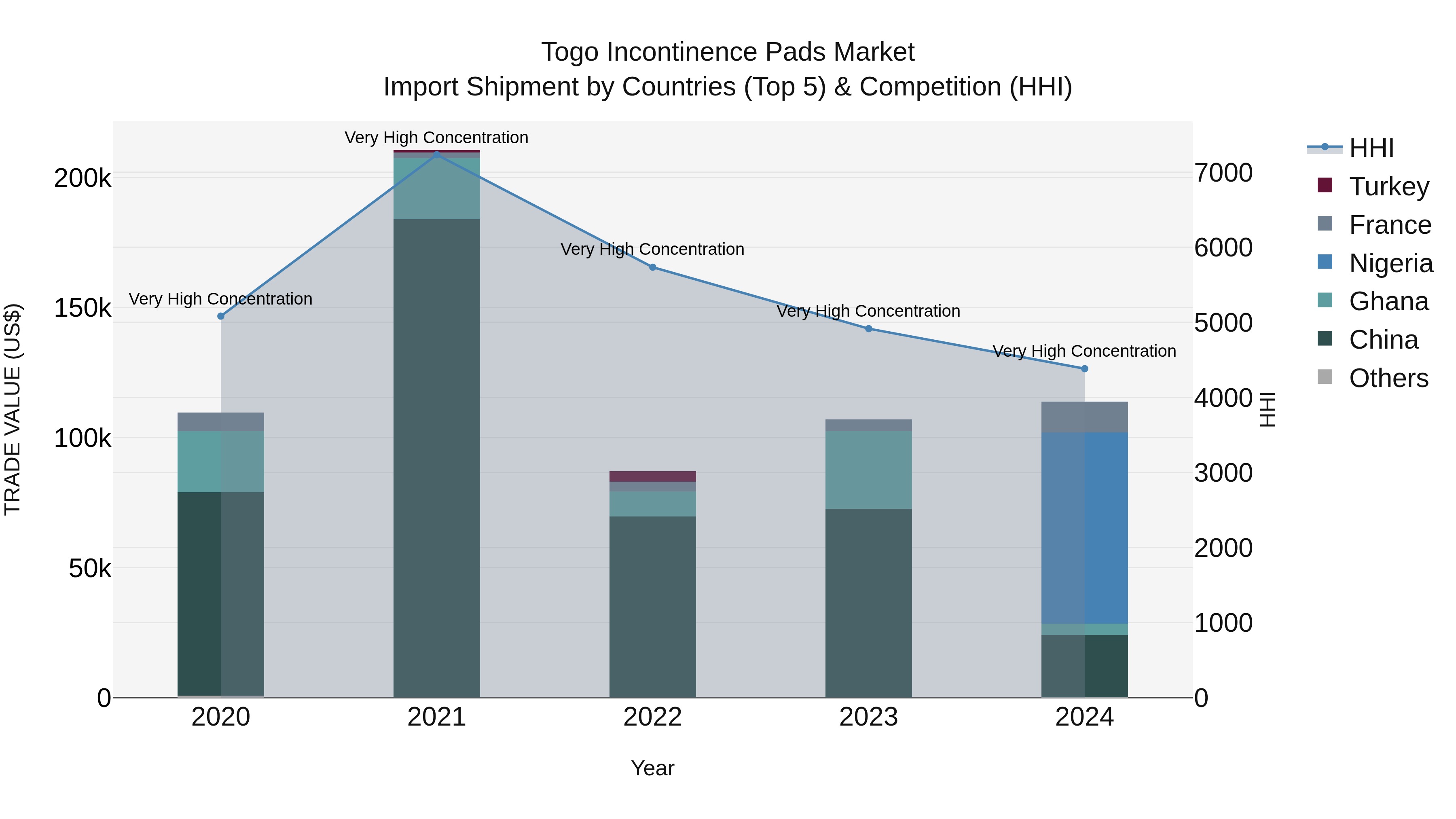 Togo Incontinence Pads Market Top 5 Importing Countries and Market Competition (HHI) Analysis