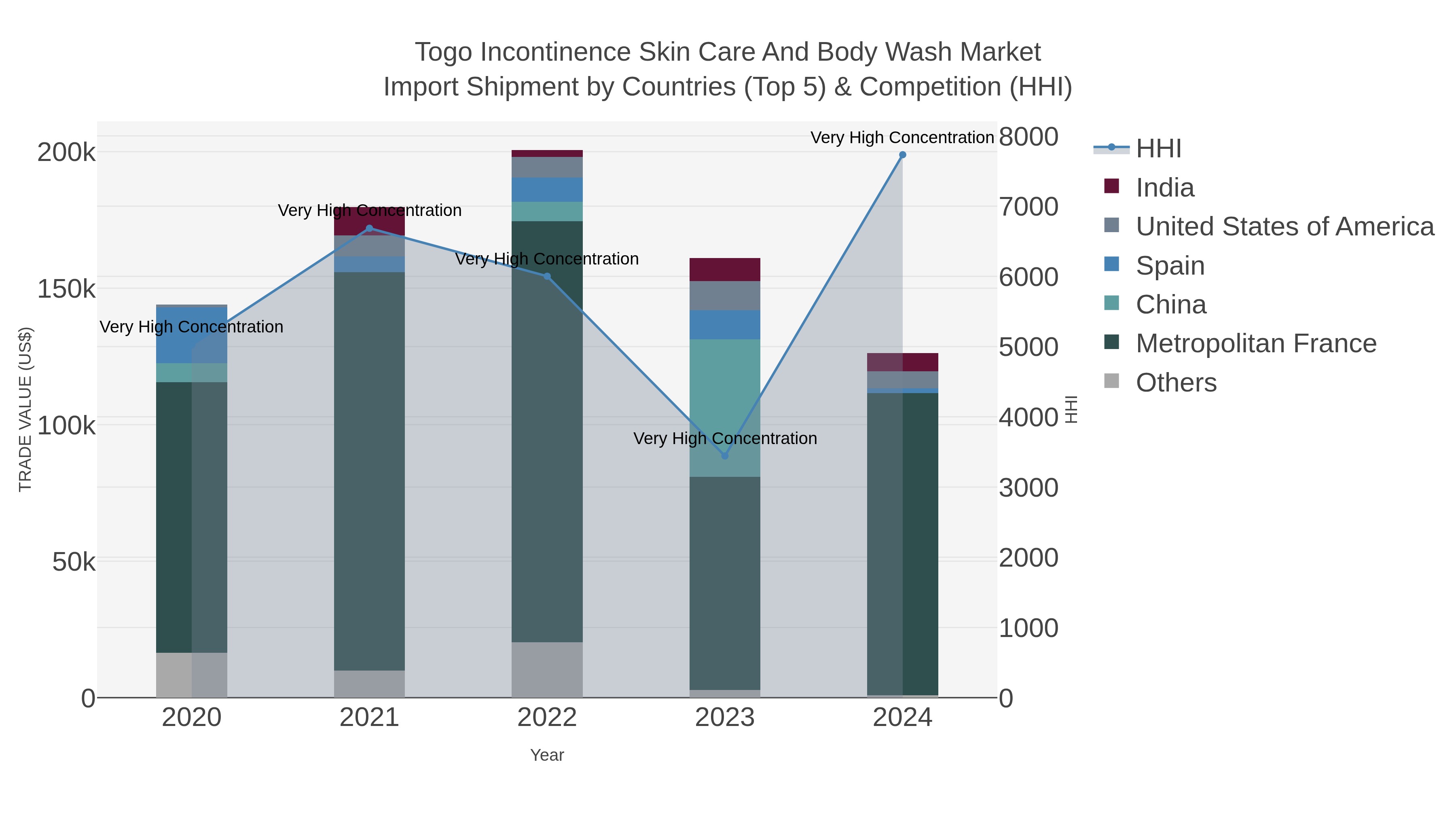 Togo Incontinence Skin Care And Body Wash Market Import Shipment by Countries (Top 5) & Competition (HHI)