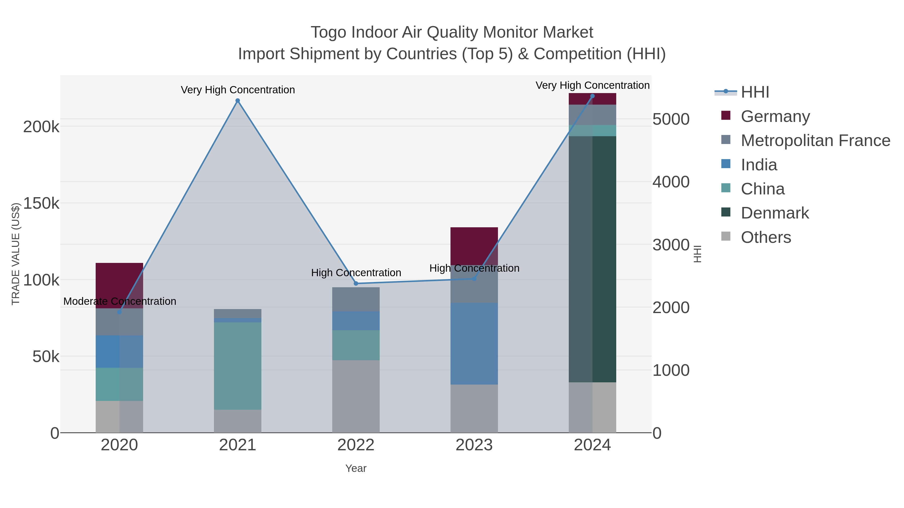 Togo Indoor Air Quality Monitor Market Import Shipment by Countries (Top 5) & Competition (HHI)