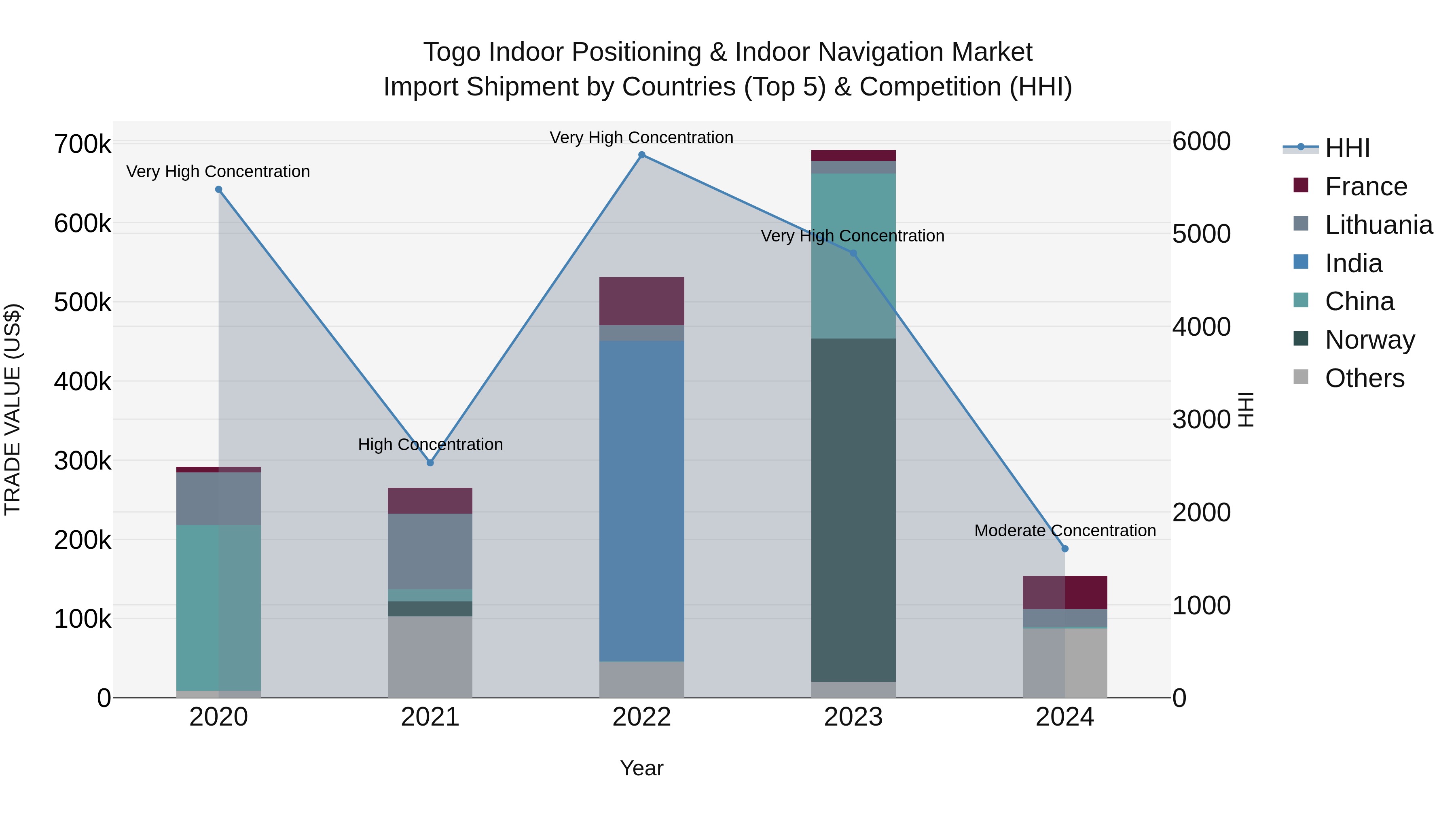 Togo Indoor Positioning & Indoor Navigation Market Top 5 Importing Countries and Market Competition (HHI) Analysis