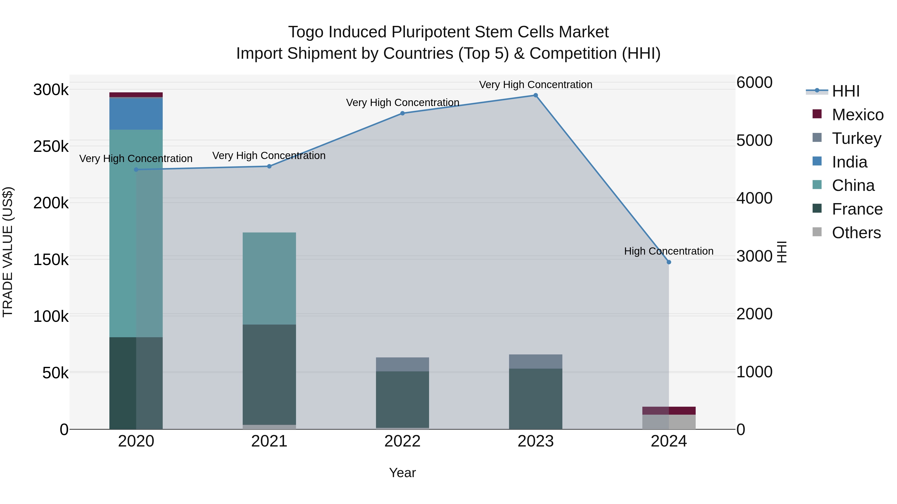 Togo Induced Pluripotent Stem Cells Market Top 5 Importing Countries and Market Competition (HHI) Analysis