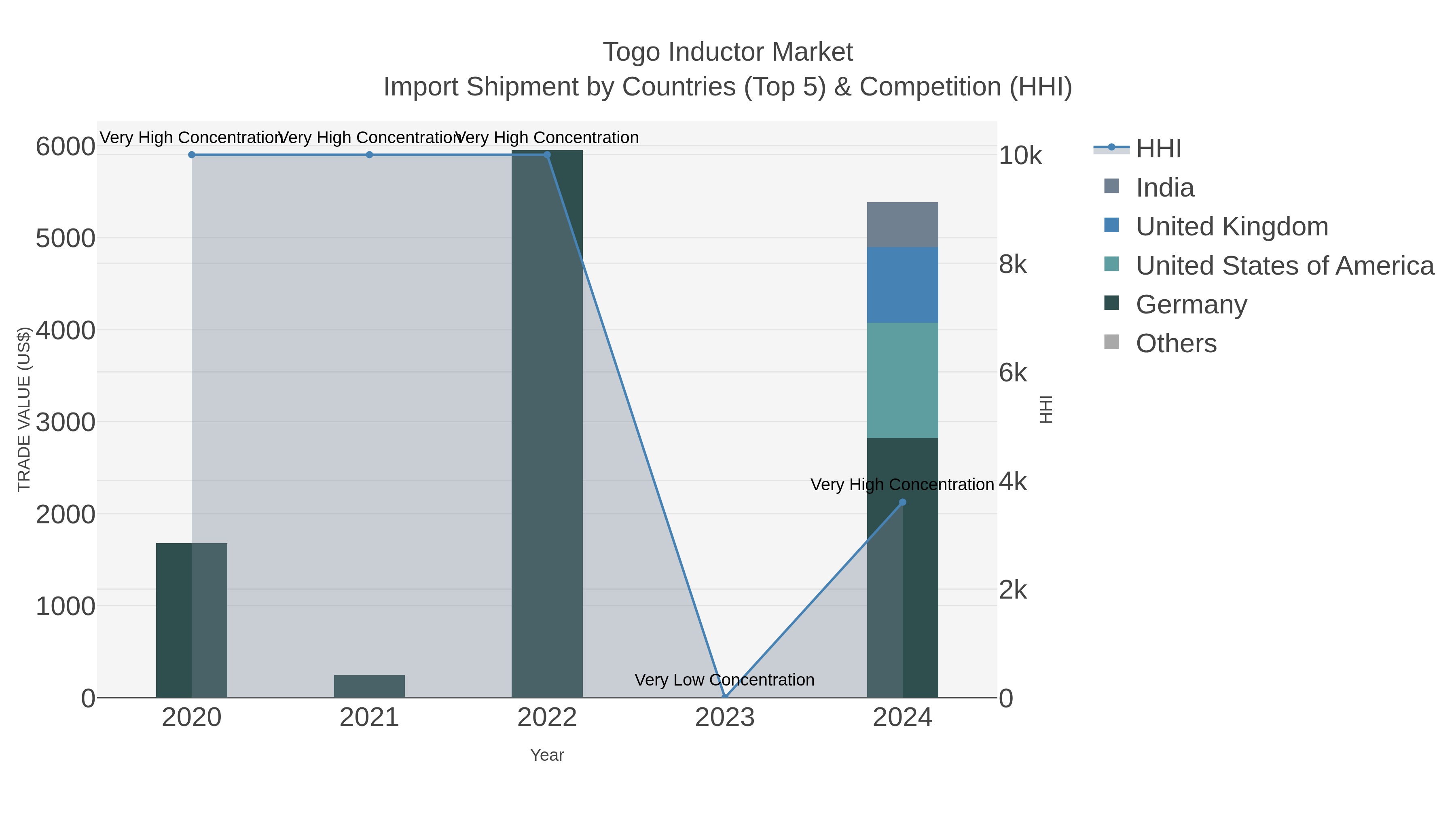 Togo Inductor Market Import Shipment by Countries (Top 5) & Competition (HHI)