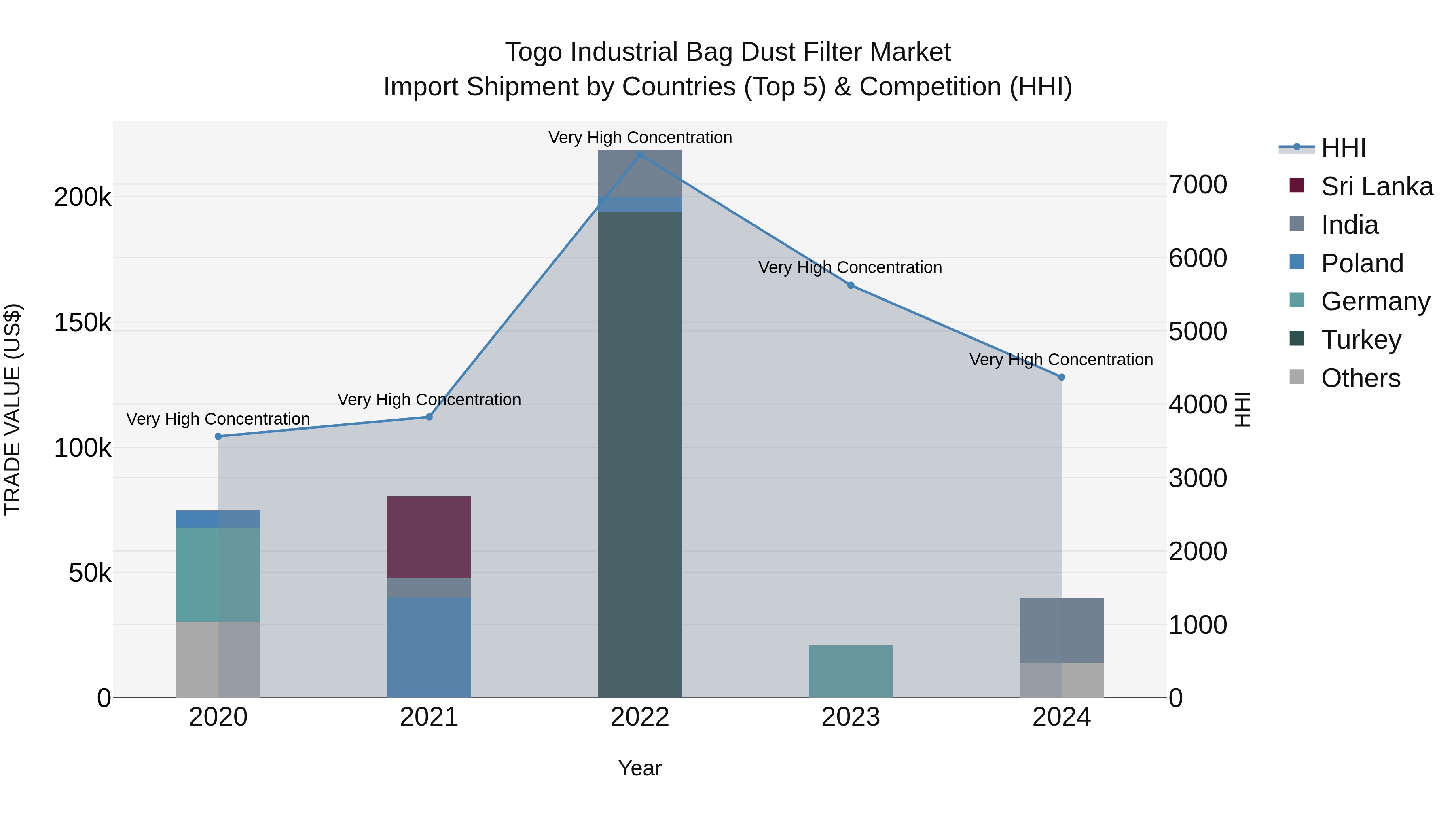 Togo Industrial Bag Dust Filter Market Top 5 Importing Countries and Market Competition (HHI) Analysis