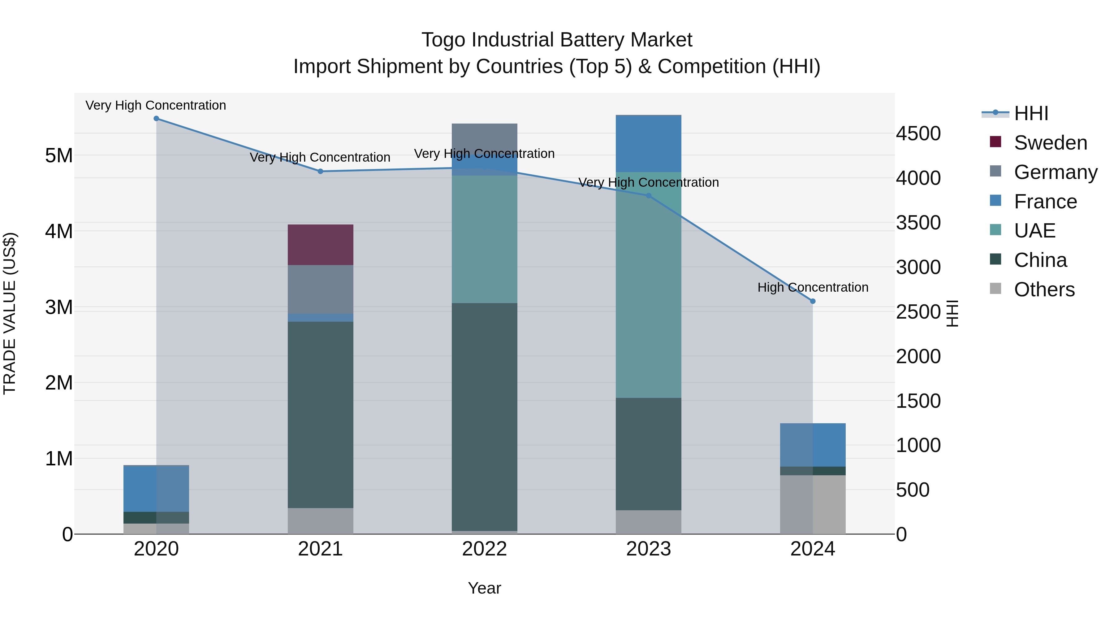 Togo Industrial Battery Market Top 5 Importing Countries and Market Competition (HHI) Analysis