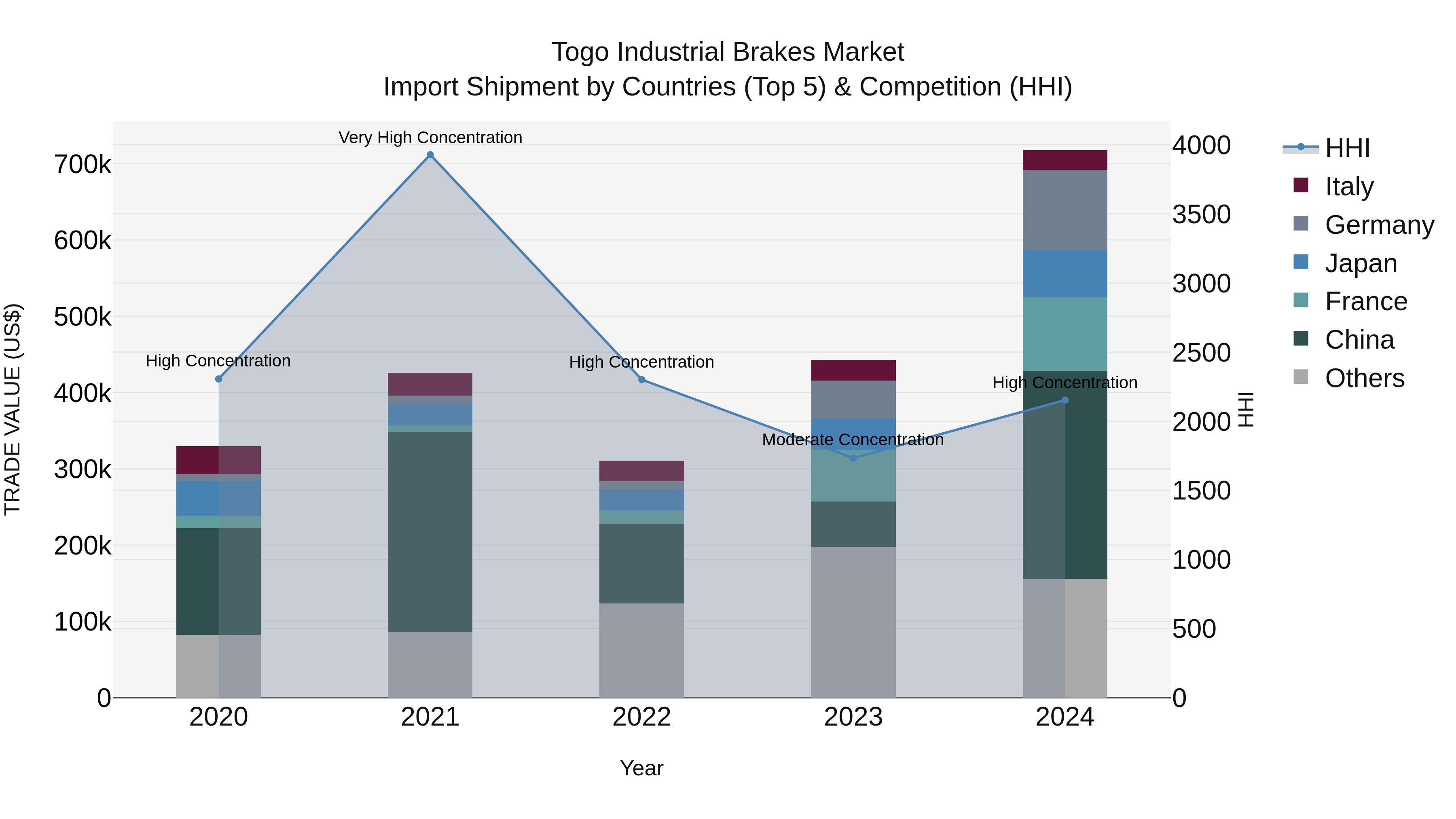 Togo Industrial Brakes Market Top 5 Importing Countries and Market Competition (HHI) Analysis
