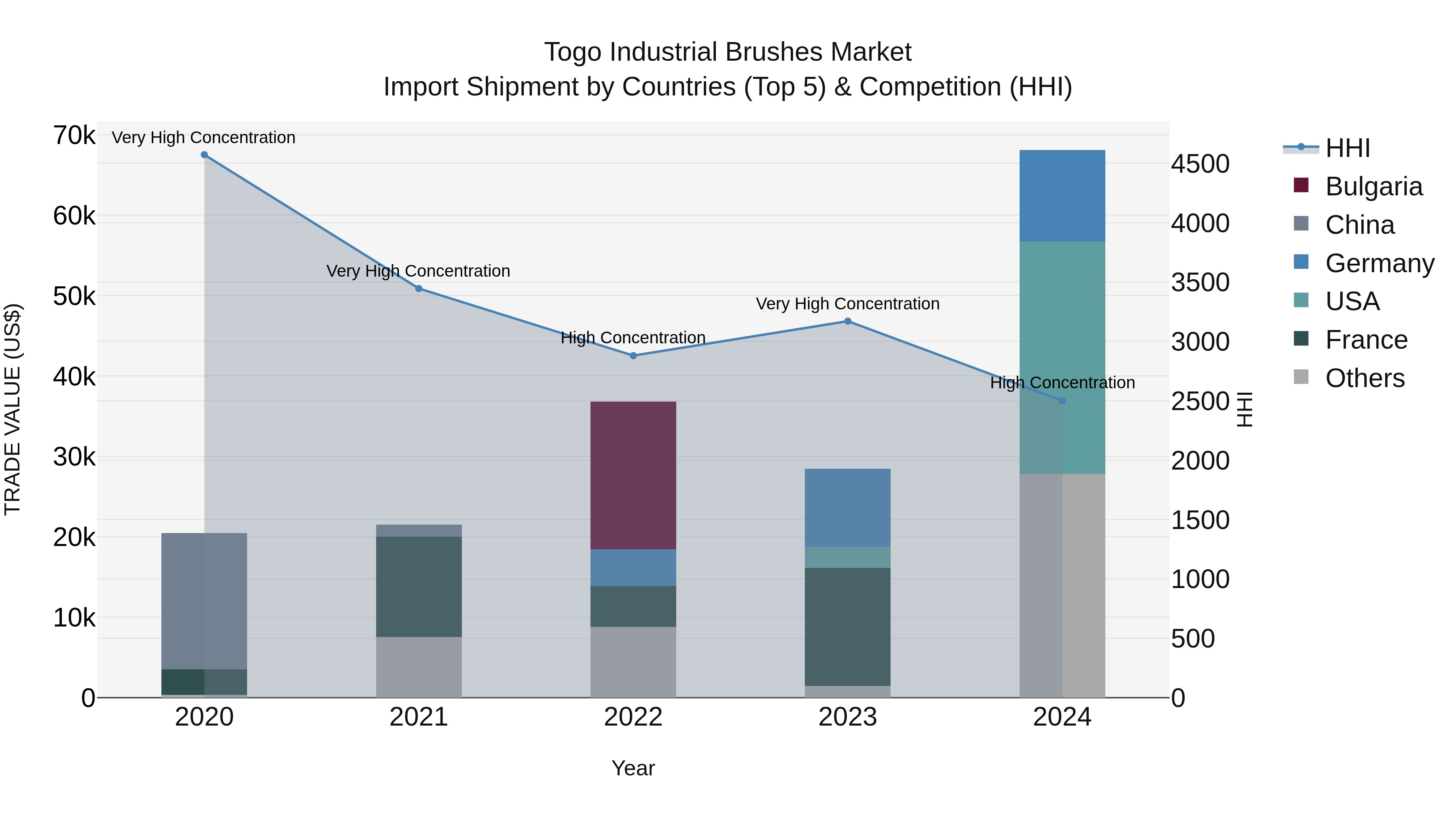 Togo Industrial Brushes Market Top 5 Importing Countries and Market Competition (HHI) Analysis