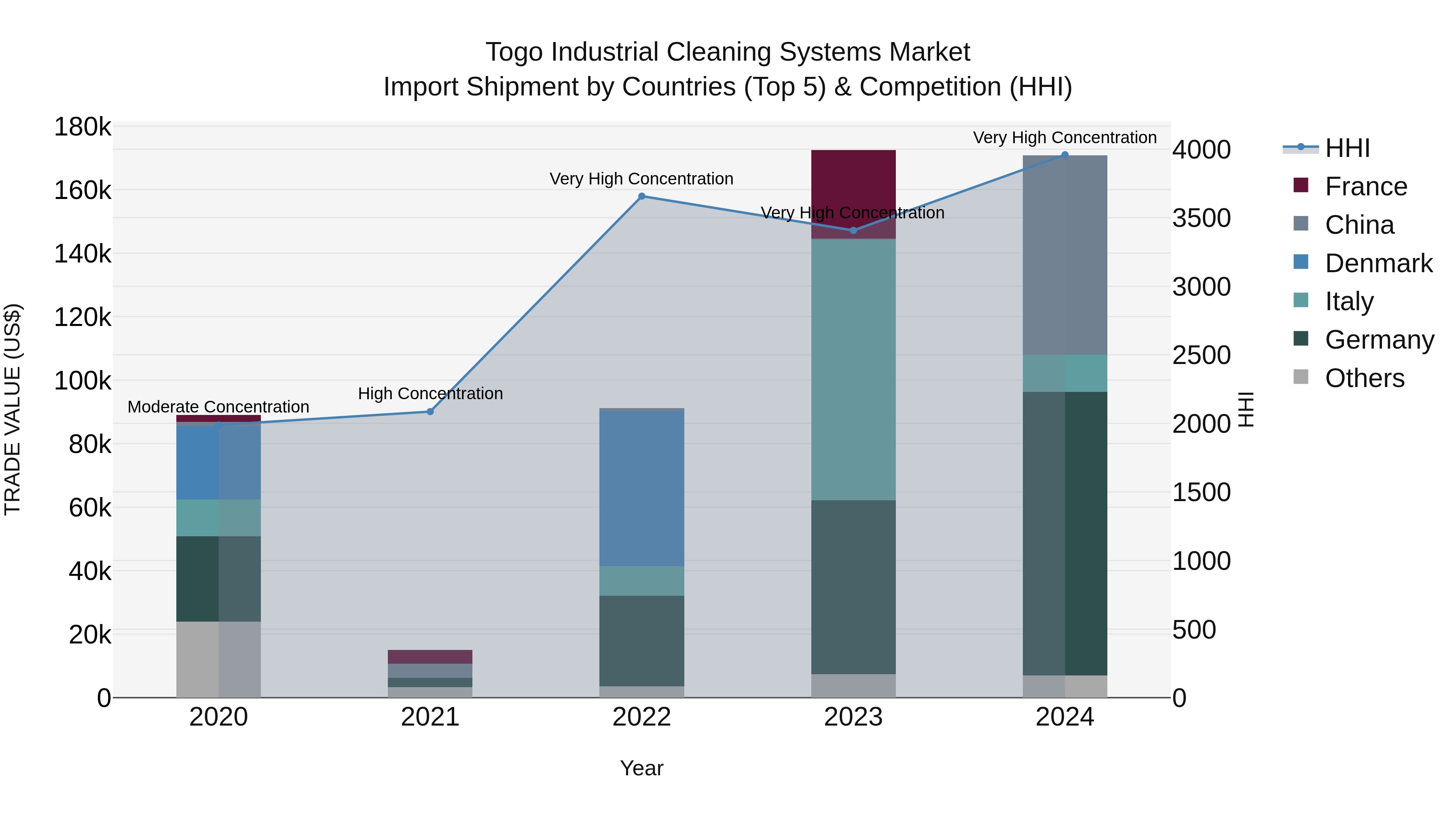 Togo Industrial Cleaning Systems Market Top 5 Importing Countries and Market Competition (HHI) Analysis