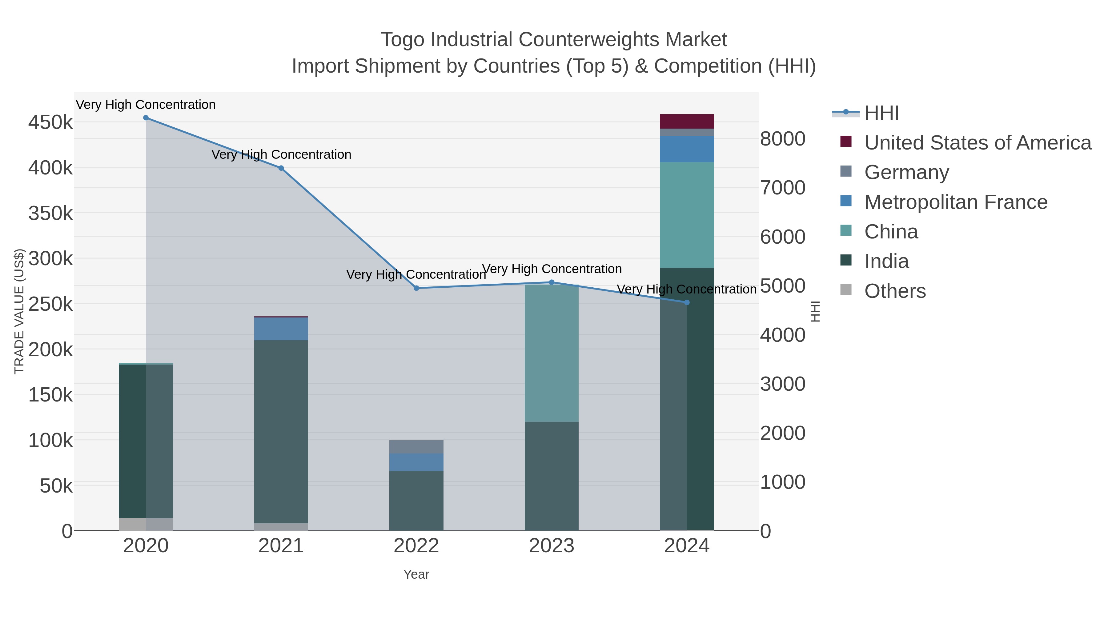 Togo Industrial Counterweights Market Import Shipment by Countries (Top 5) & Competition (HHI)