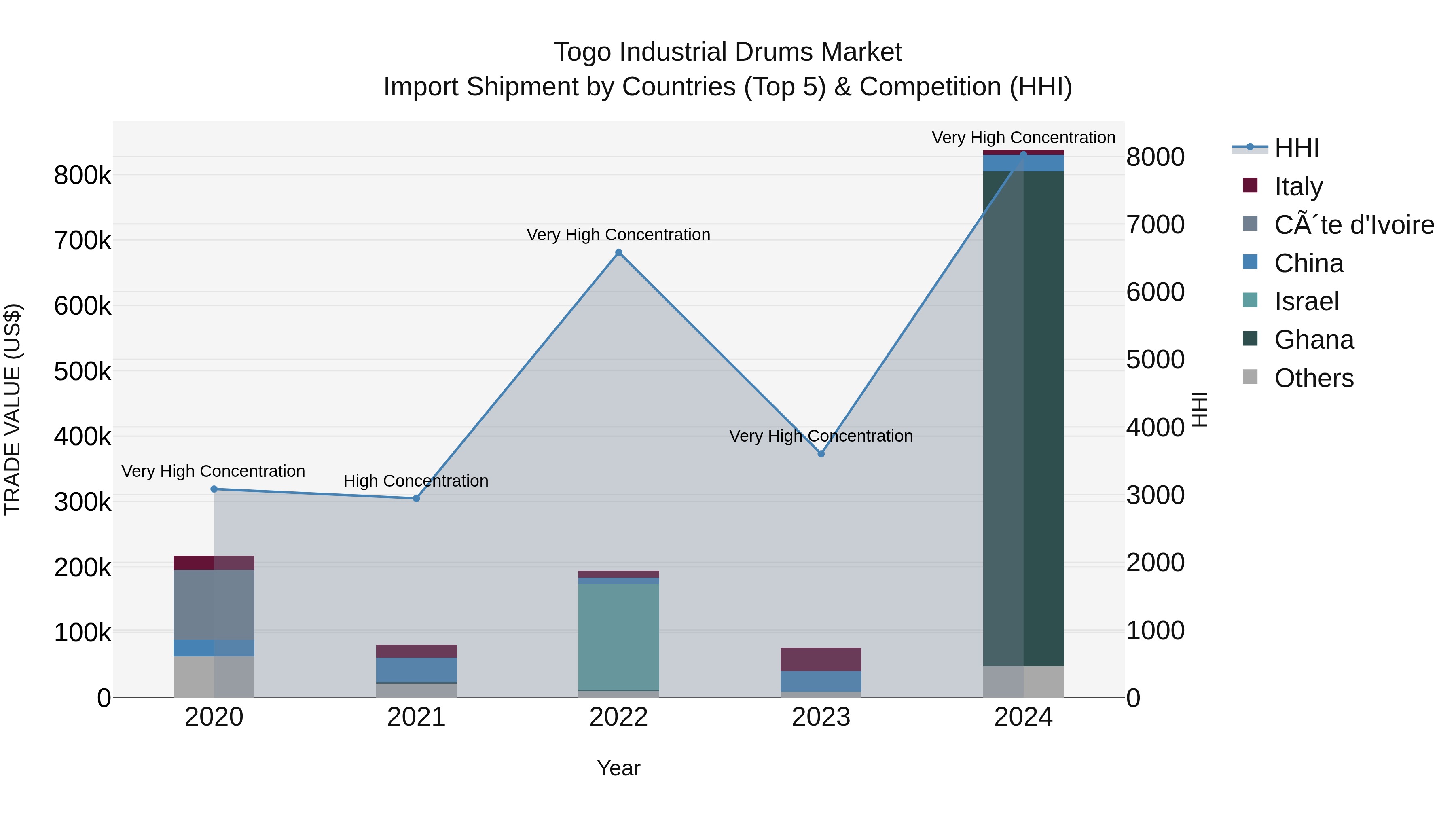 Togo Industrial Drums Market Top 5 Importing Countries and Market Competition (HHI) Analysis