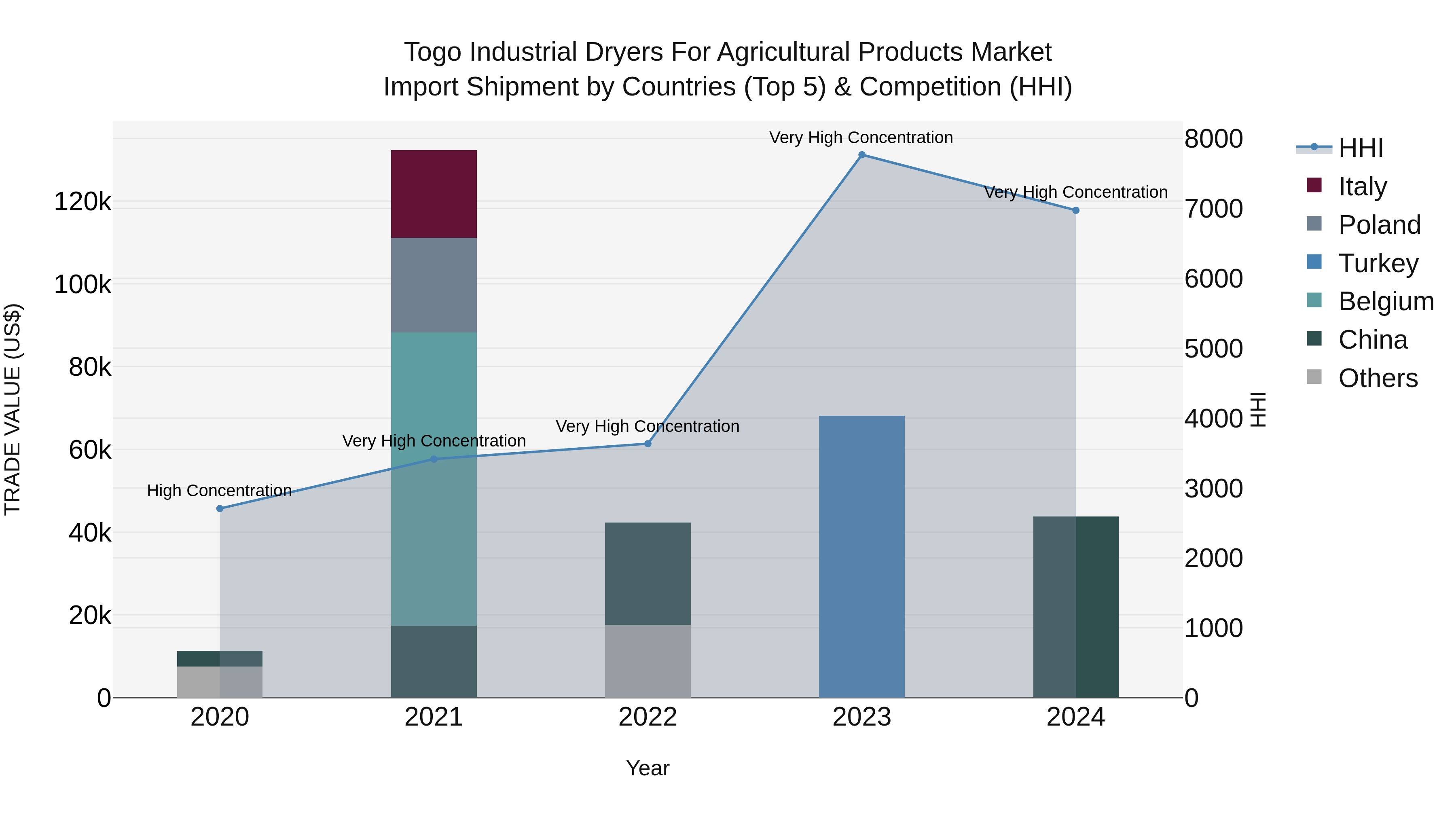 Togo Industrial Dryers For Agricultural Products Market Top 5 Importing Countries and Market Competition (HHI) Analysis