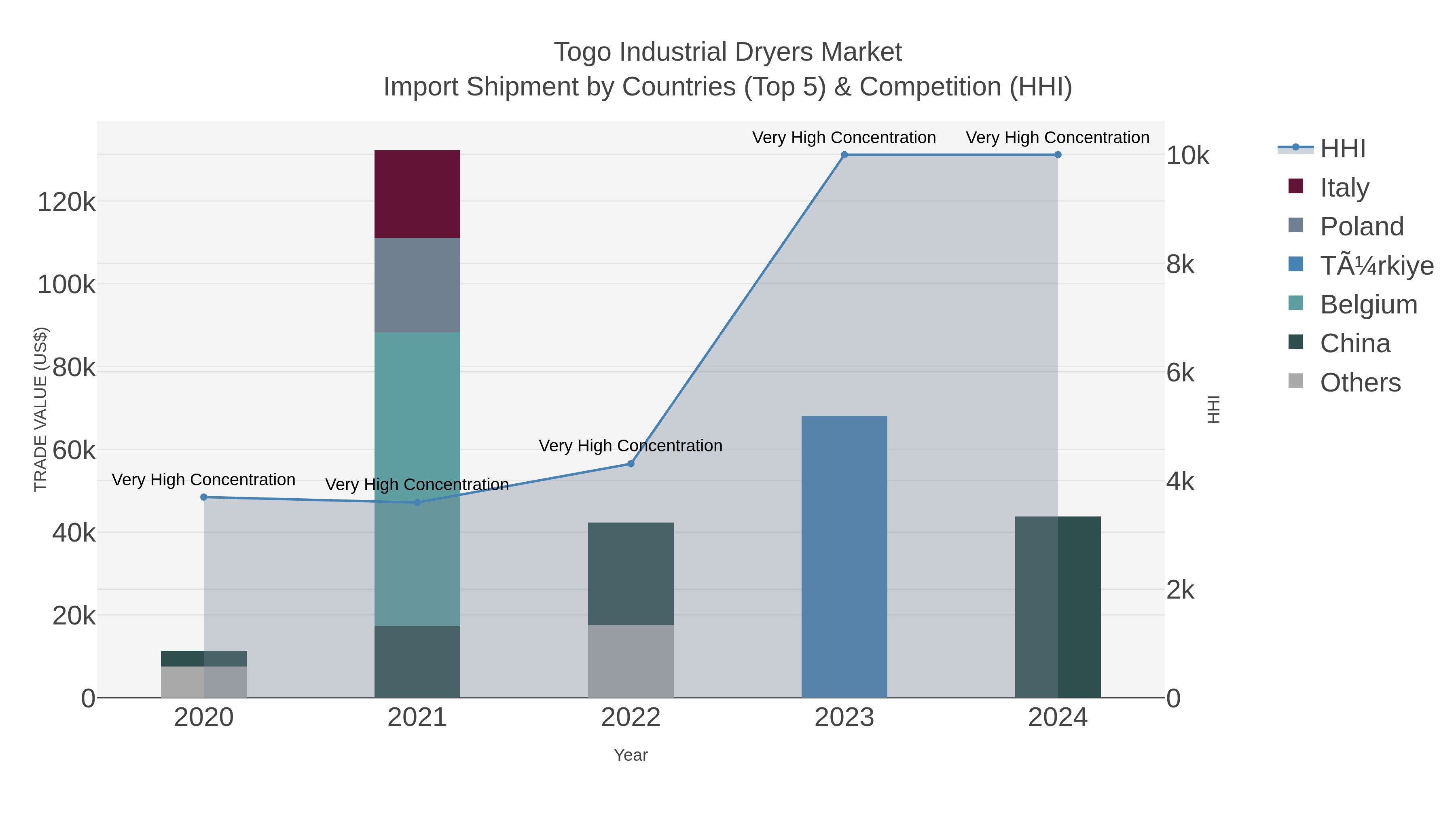 Togo Industrial Dryers Market Import Shipment by Countries (Top 5) & Competition (HHI)