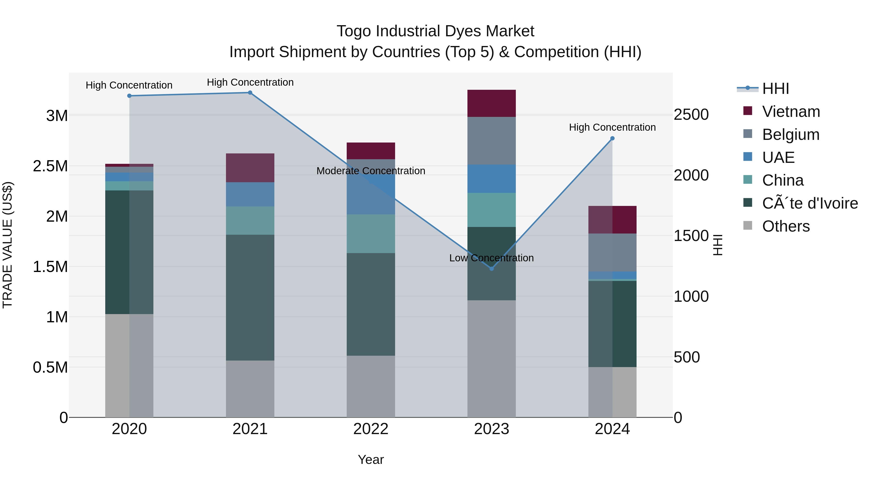 Togo Industrial Dyes Market Top 5 Importing Countries and Market Competition (HHI) Analysis