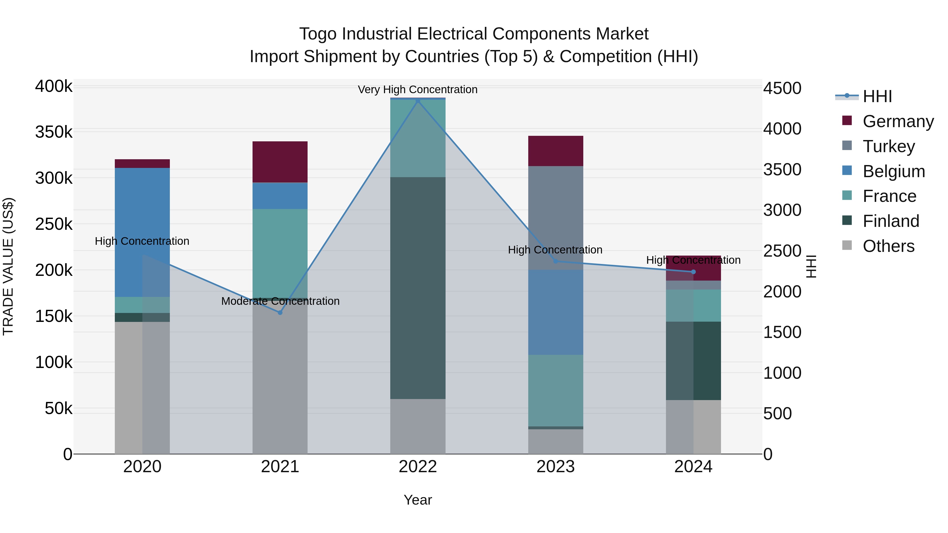Togo Industrial Electrical Components Market Top 5 Importing Countries and Market Competition (HHI) Analysis