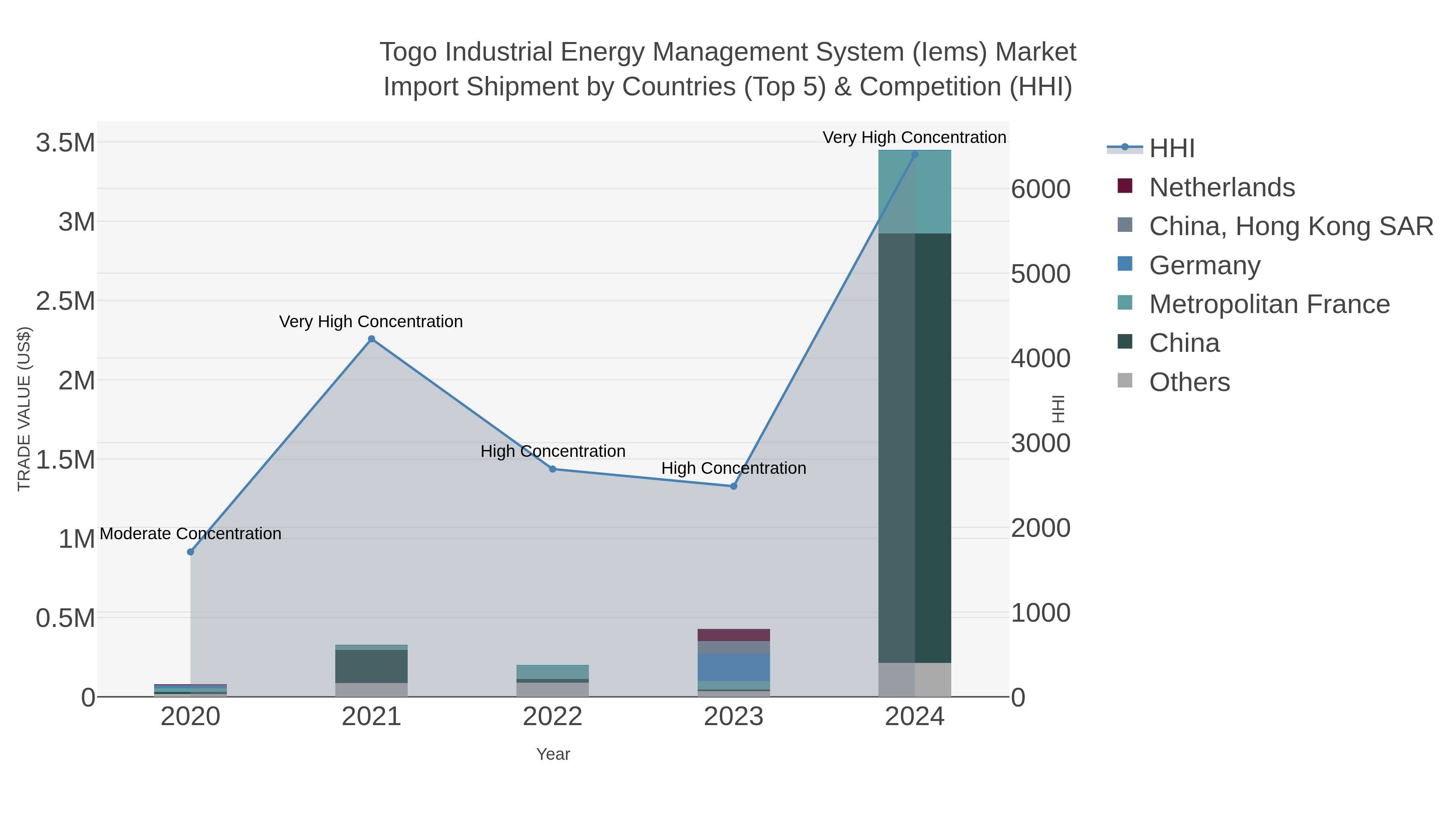 Togo Industrial Energy Management System (iems) Market Import Shipment by Countries (Top 5) & Competition (HHI)