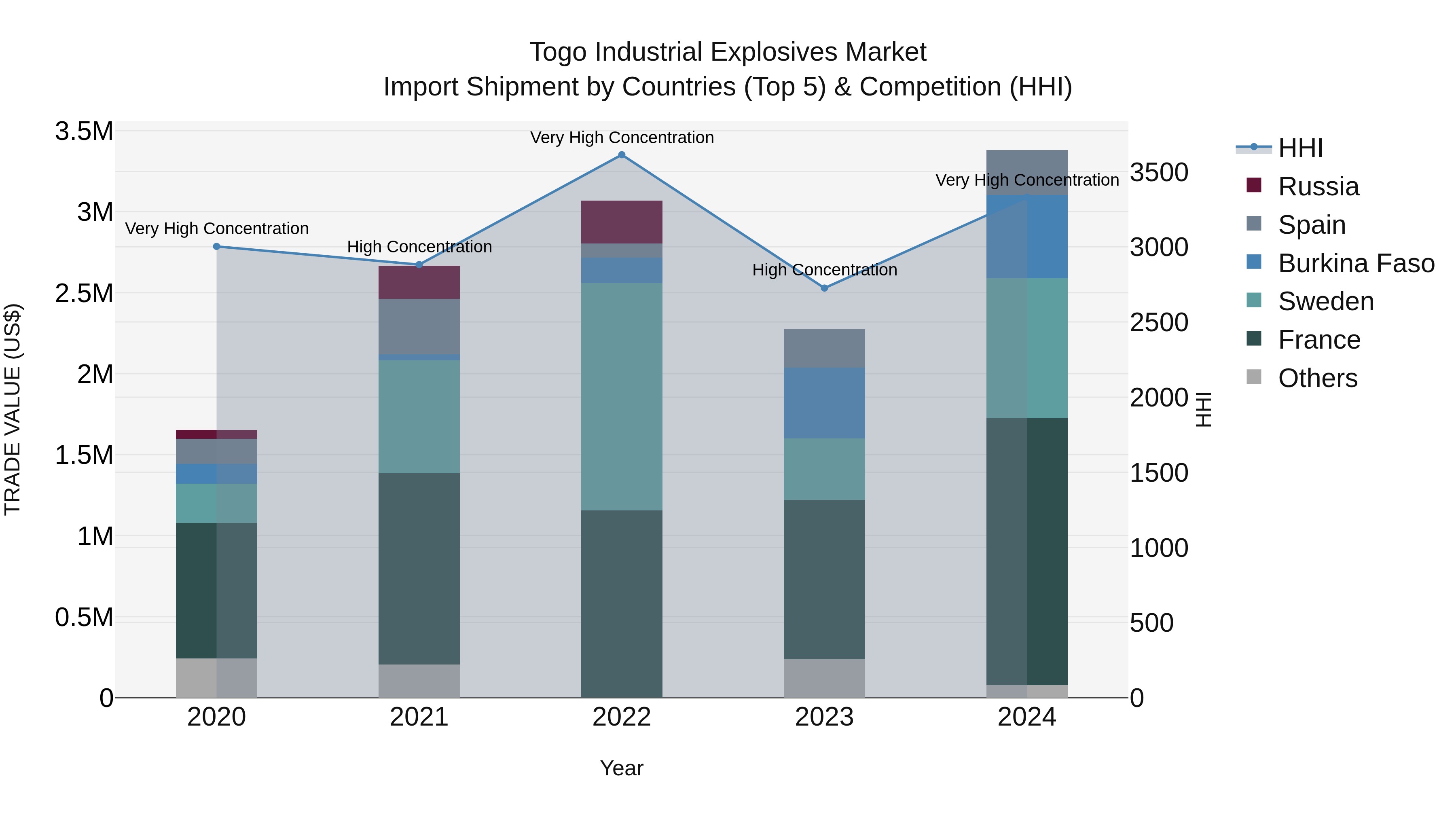 Togo Industrial Explosives Market Top 5 Importing Countries and Market Competition (HHI) Analysis