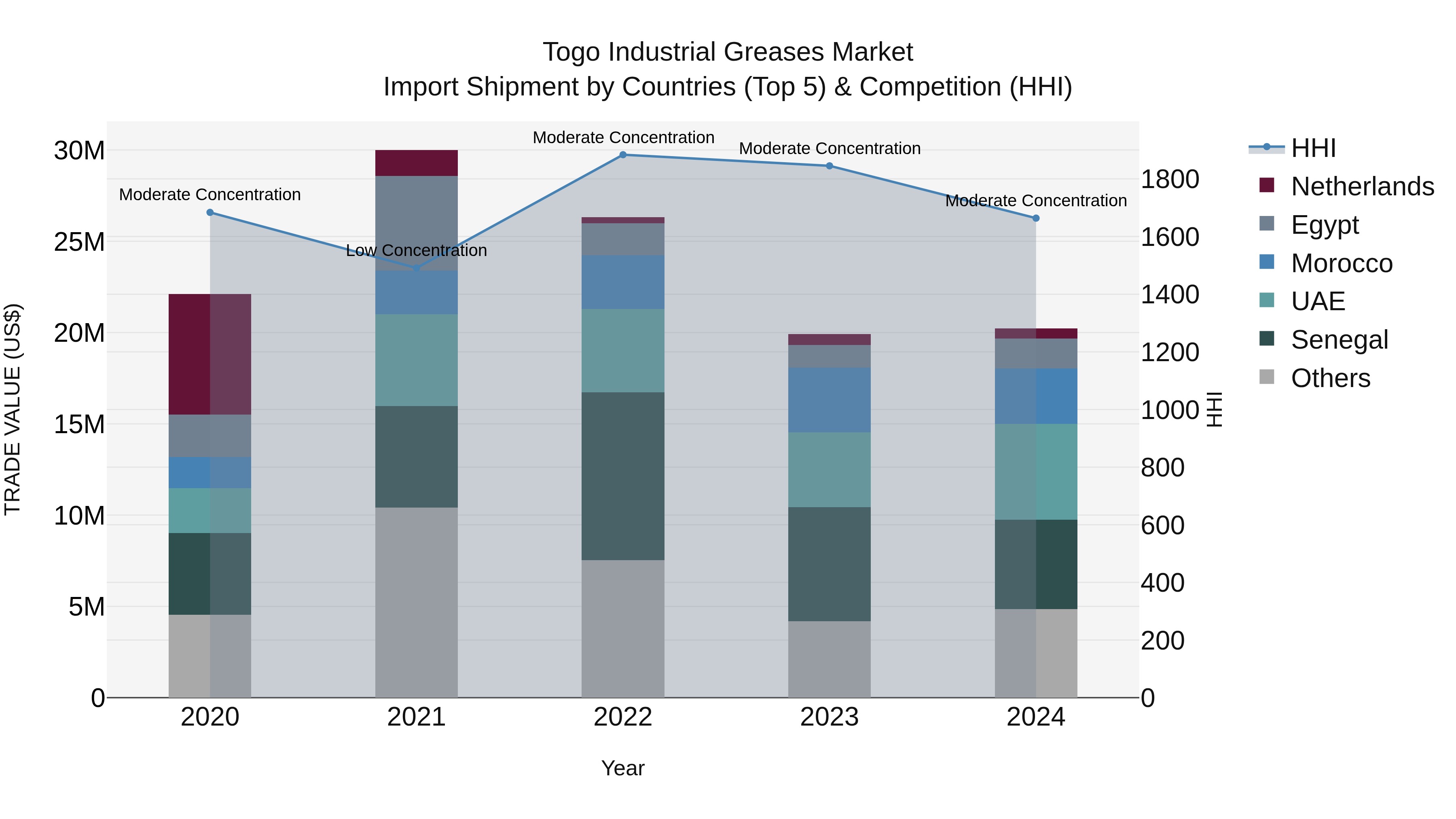 Togo Industrial Greases Market Top 5 Importing Countries and Market Competition (HHI) Analysis