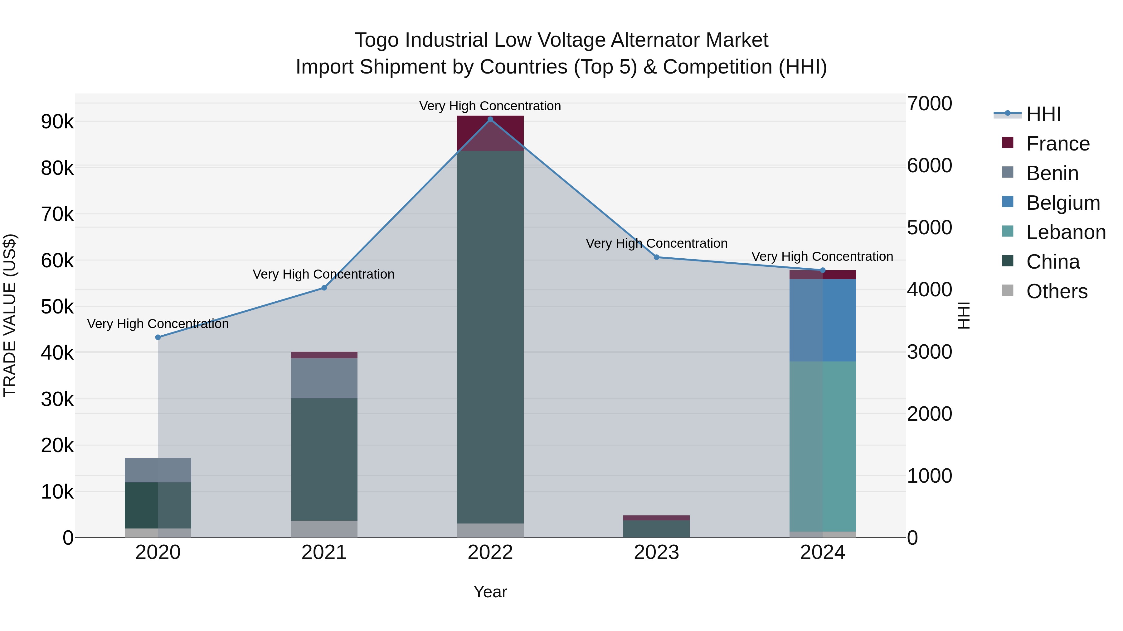 Togo Industrial Low Voltage Alternator Market Top 5 Importing Countries and Market Competition (HHI) Analysis