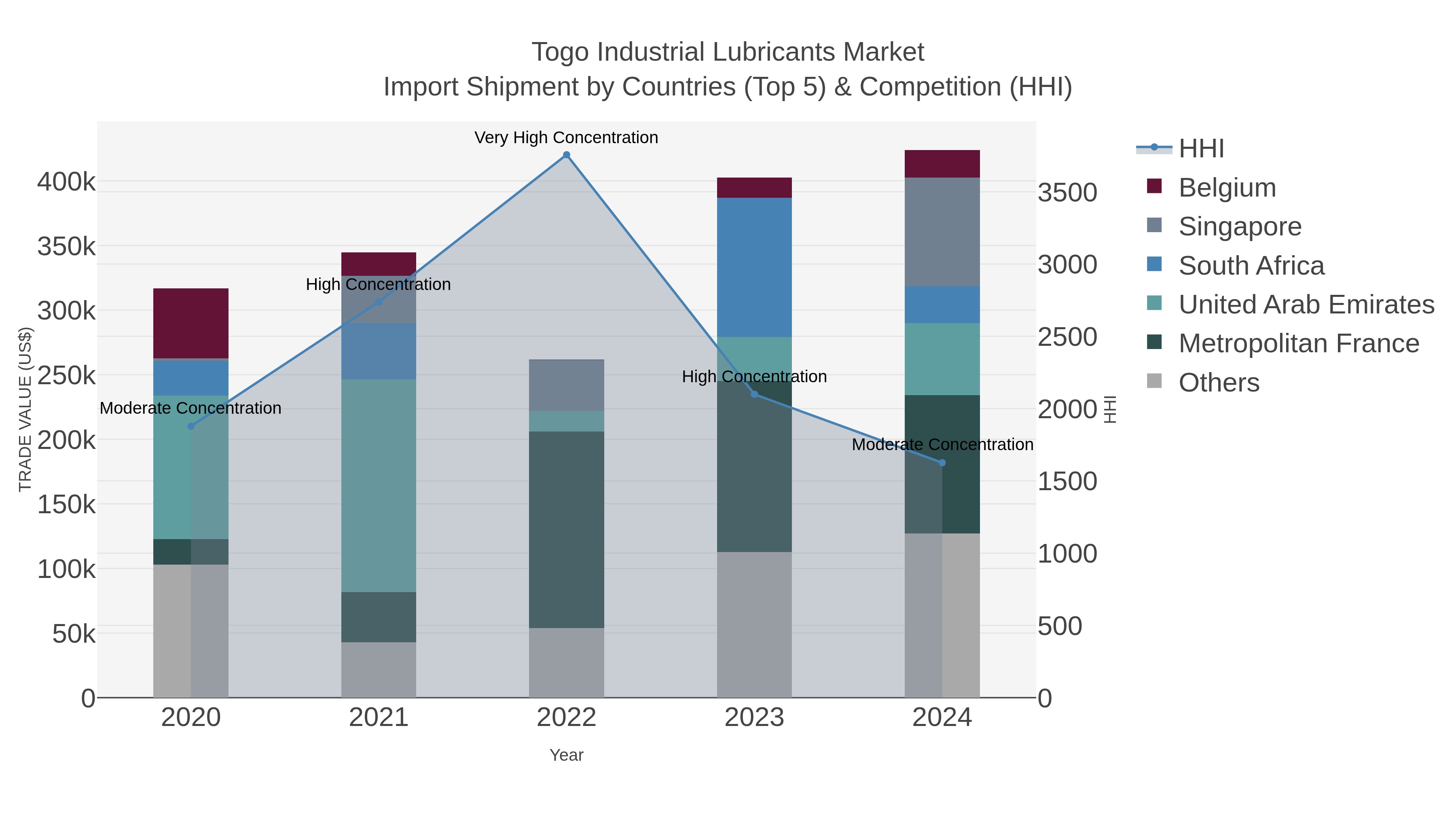 Togo Industrial Lubricants Market Import Shipment by Countries (Top 5) & Competition (HHI)