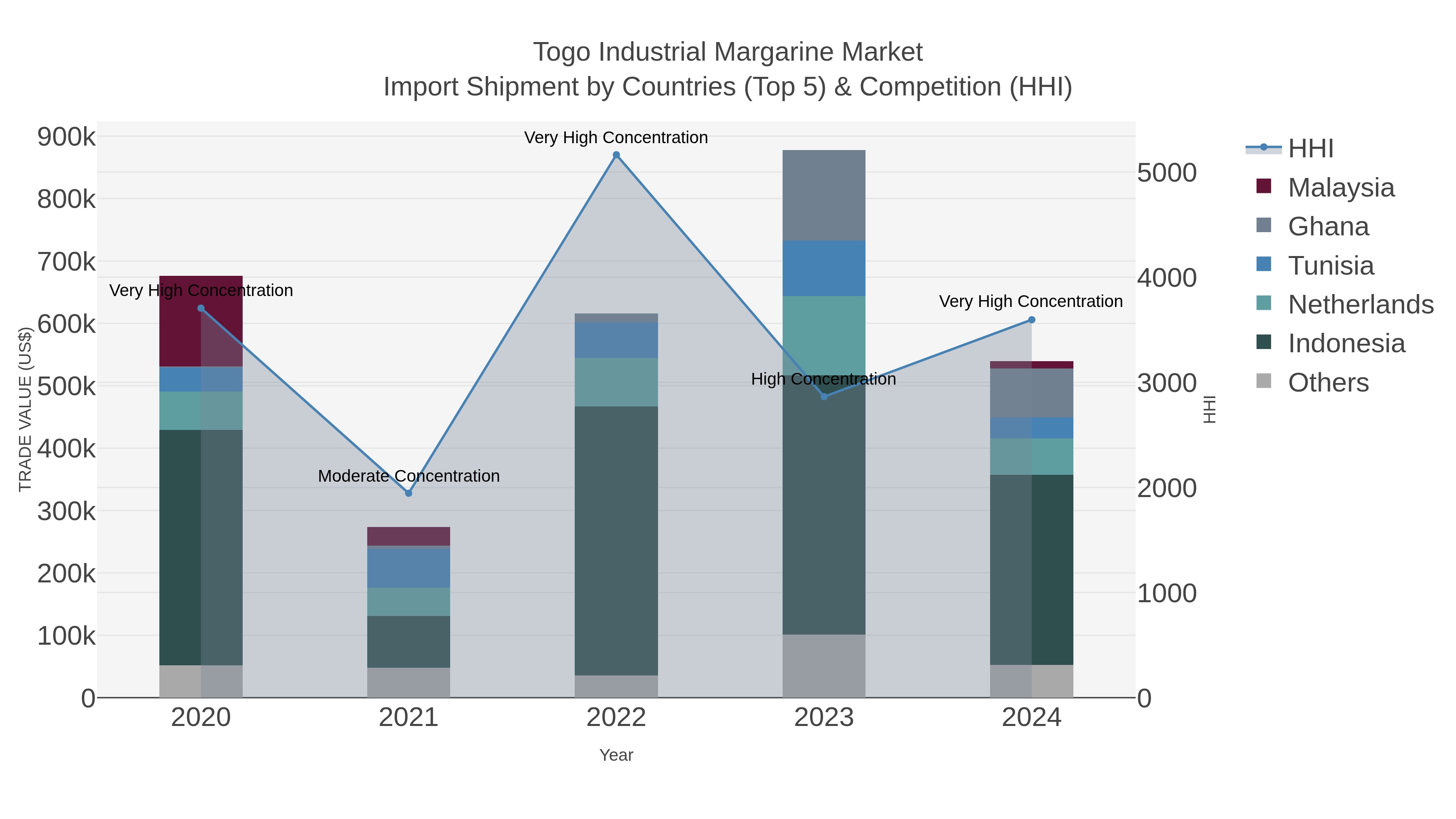 Togo Industrial Margarine Market Import Shipment by Countries (Top 5) & Competition (HHI)
