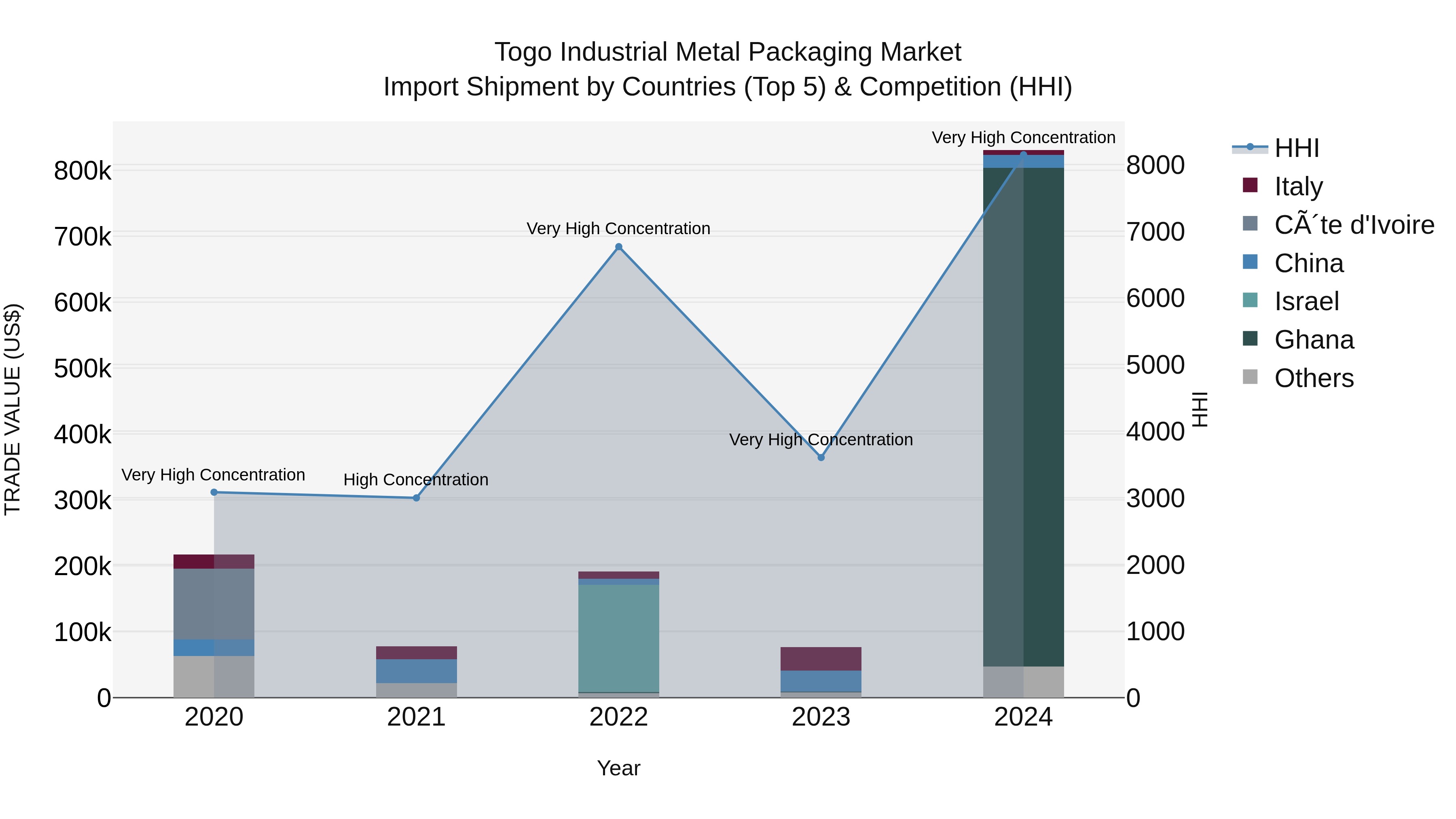 Togo Industrial Metal Packaging Market Top 5 Importing Countries and Market Competition (HHI) Analysis