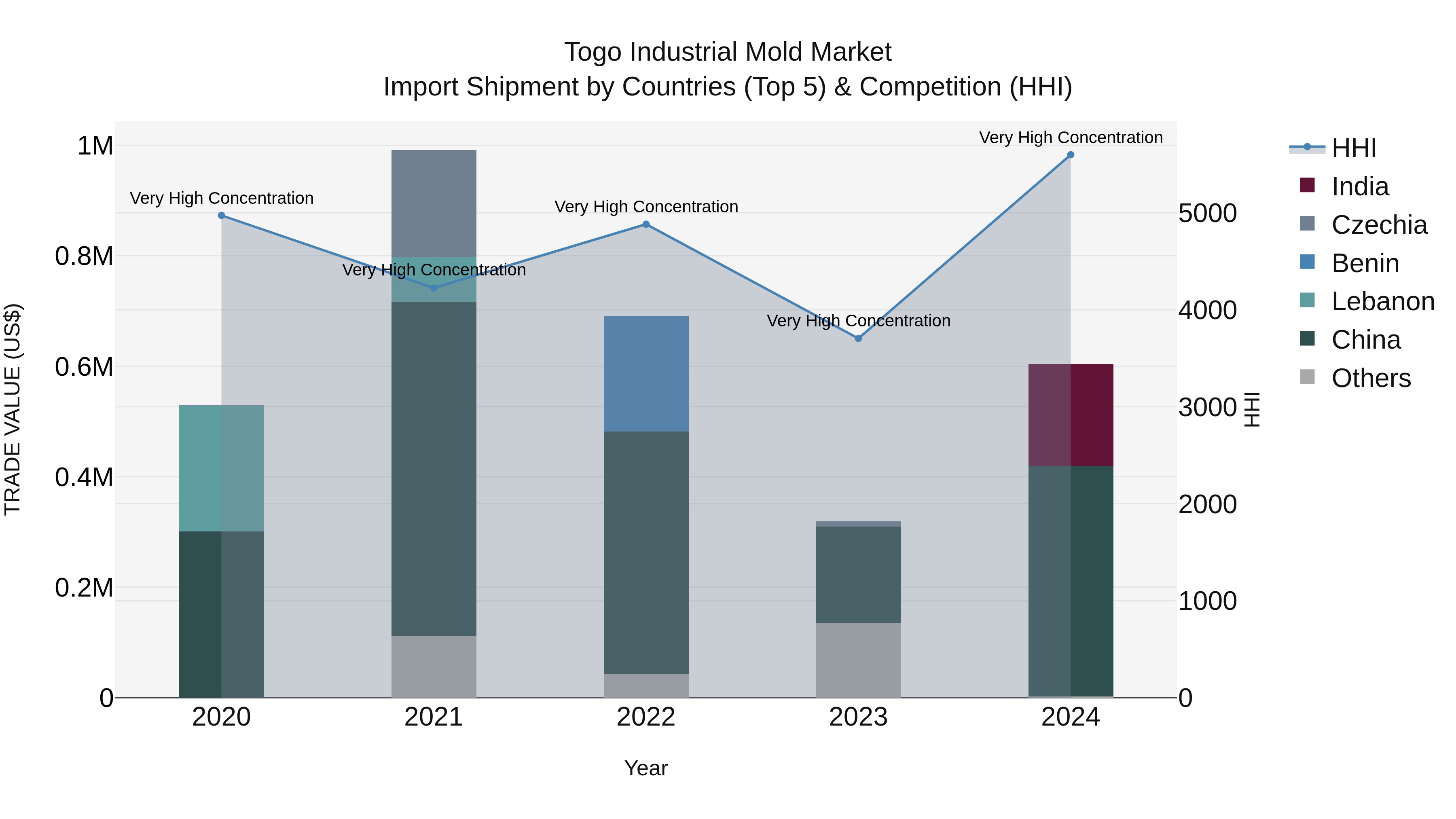 Togo Industrial Mold Market Top 5 Importing Countries and Market Competition (HHI) Analysis