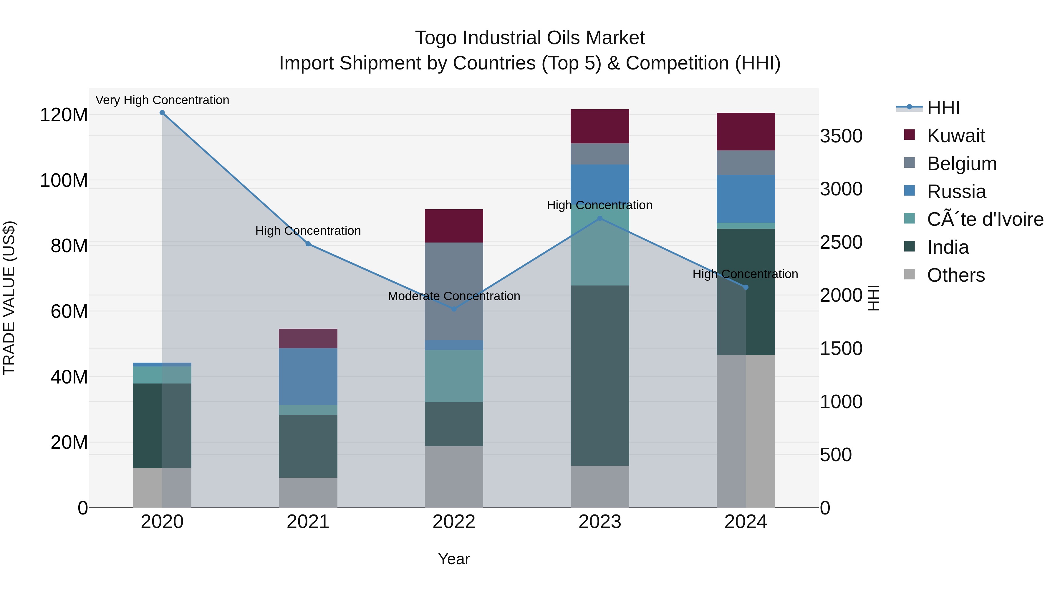 Togo Industrial Oils Market Top 5 Importing Countries and Market Competition (HHI) Analysis