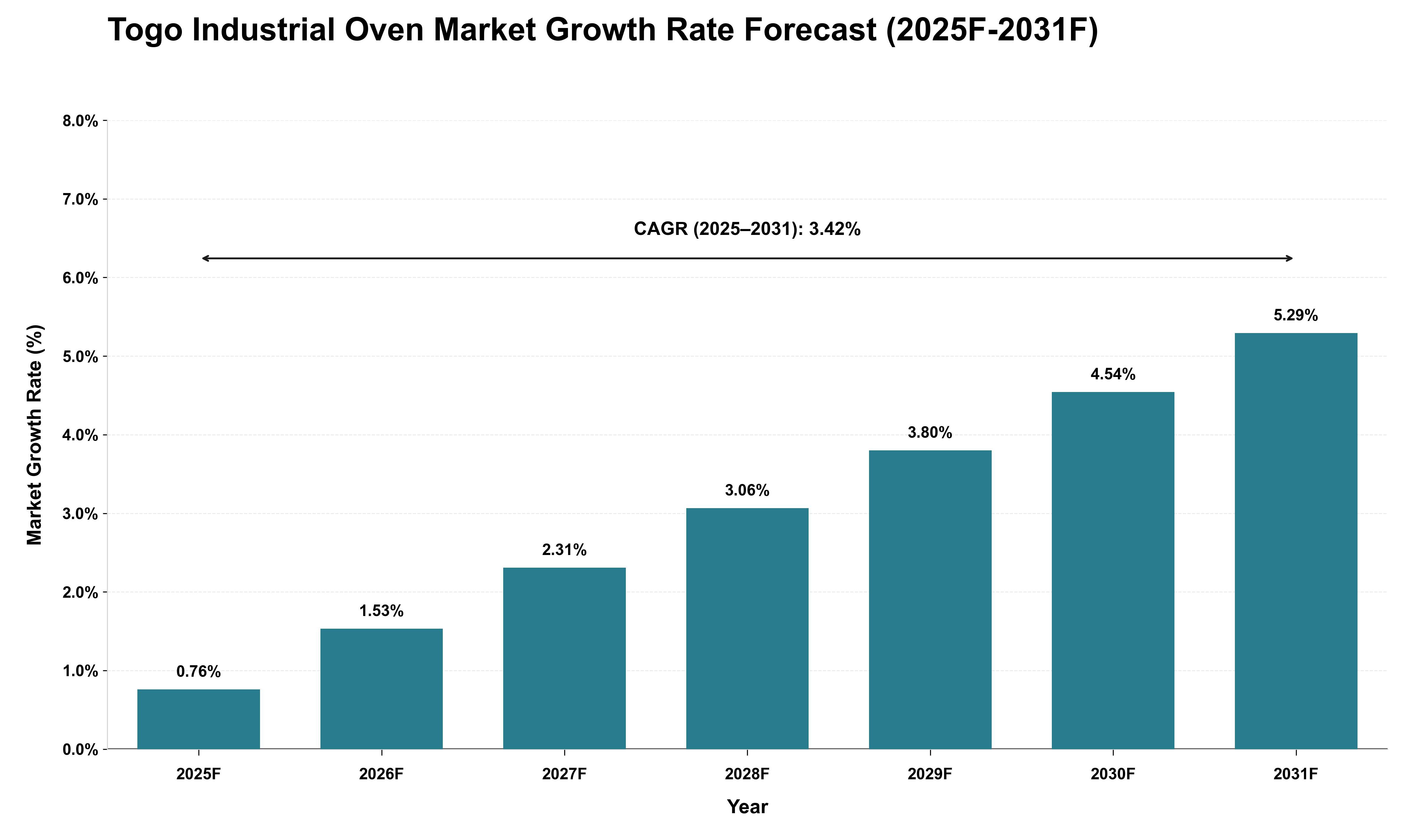 Togo Industrial Oven Market Growth Rate Analysis (2025 - 2031)