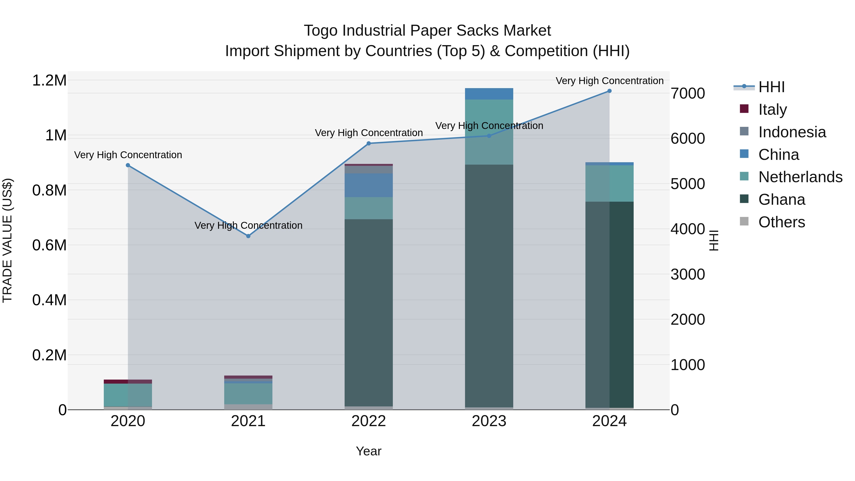 Togo Industrial Paper Sacks Market Top 5 Importing Countries and Market Competition (HHI) Analysis