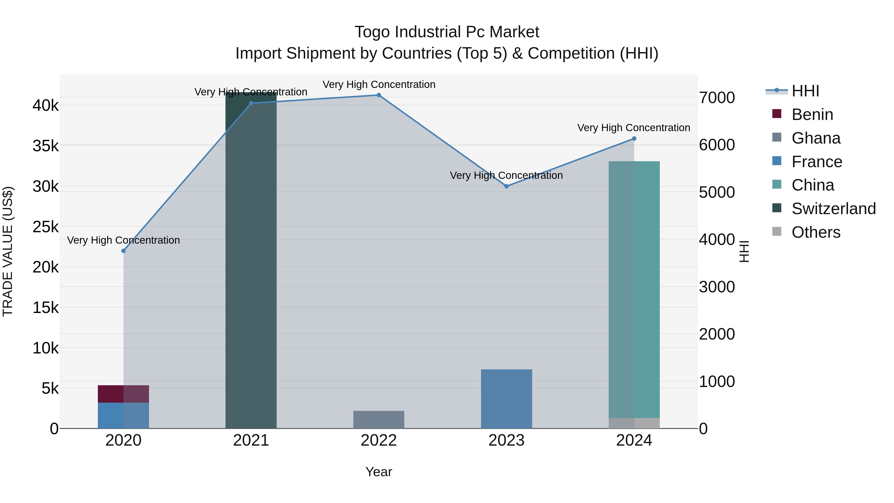 Togo Industrial Pc Market Top 5 Importing Countries and Market Competition (HHI) Analysis