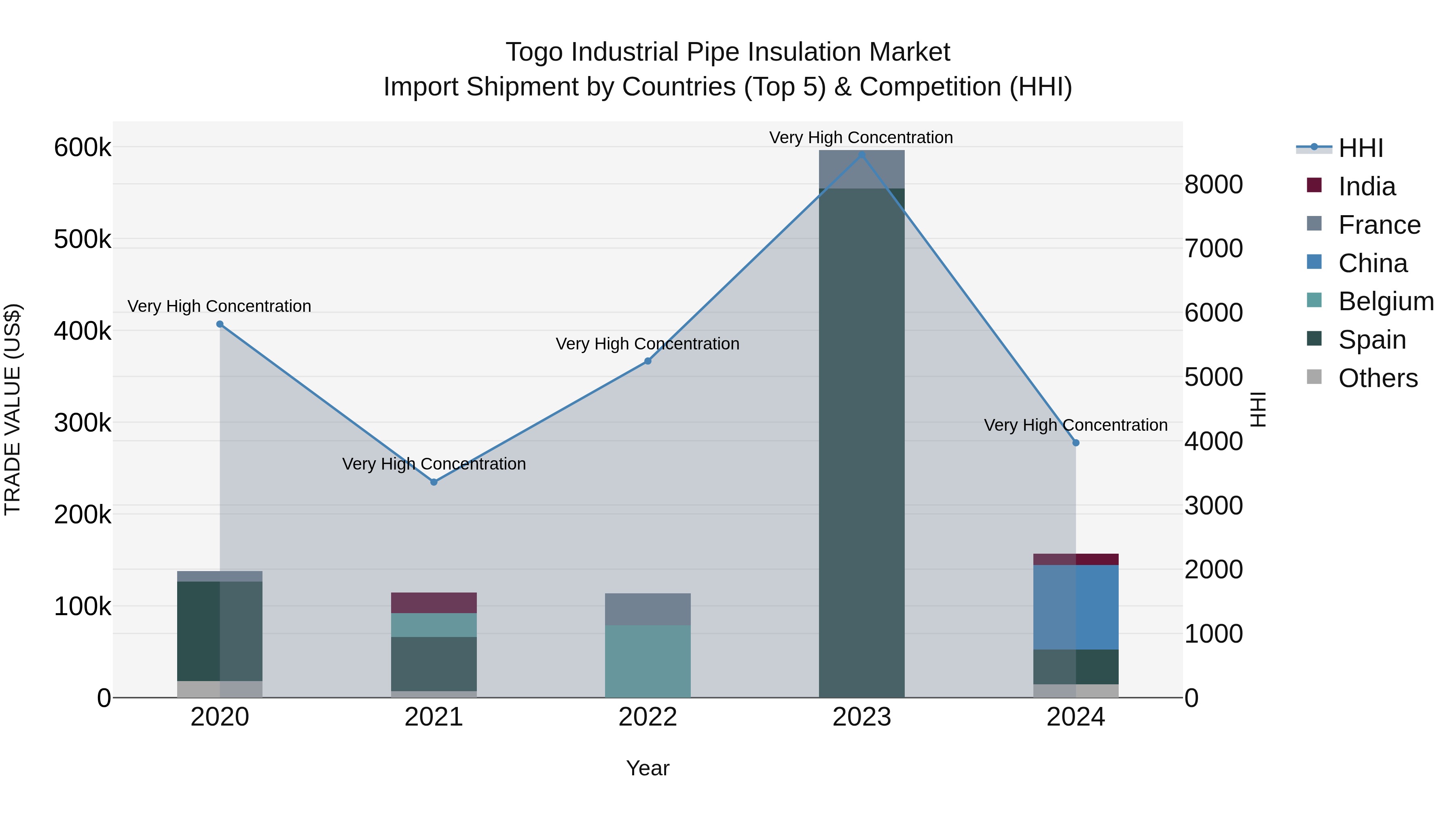 Togo Industrial Pipe Insulation Market Top 5 Importing Countries and Market Competition (HHI) Analysis